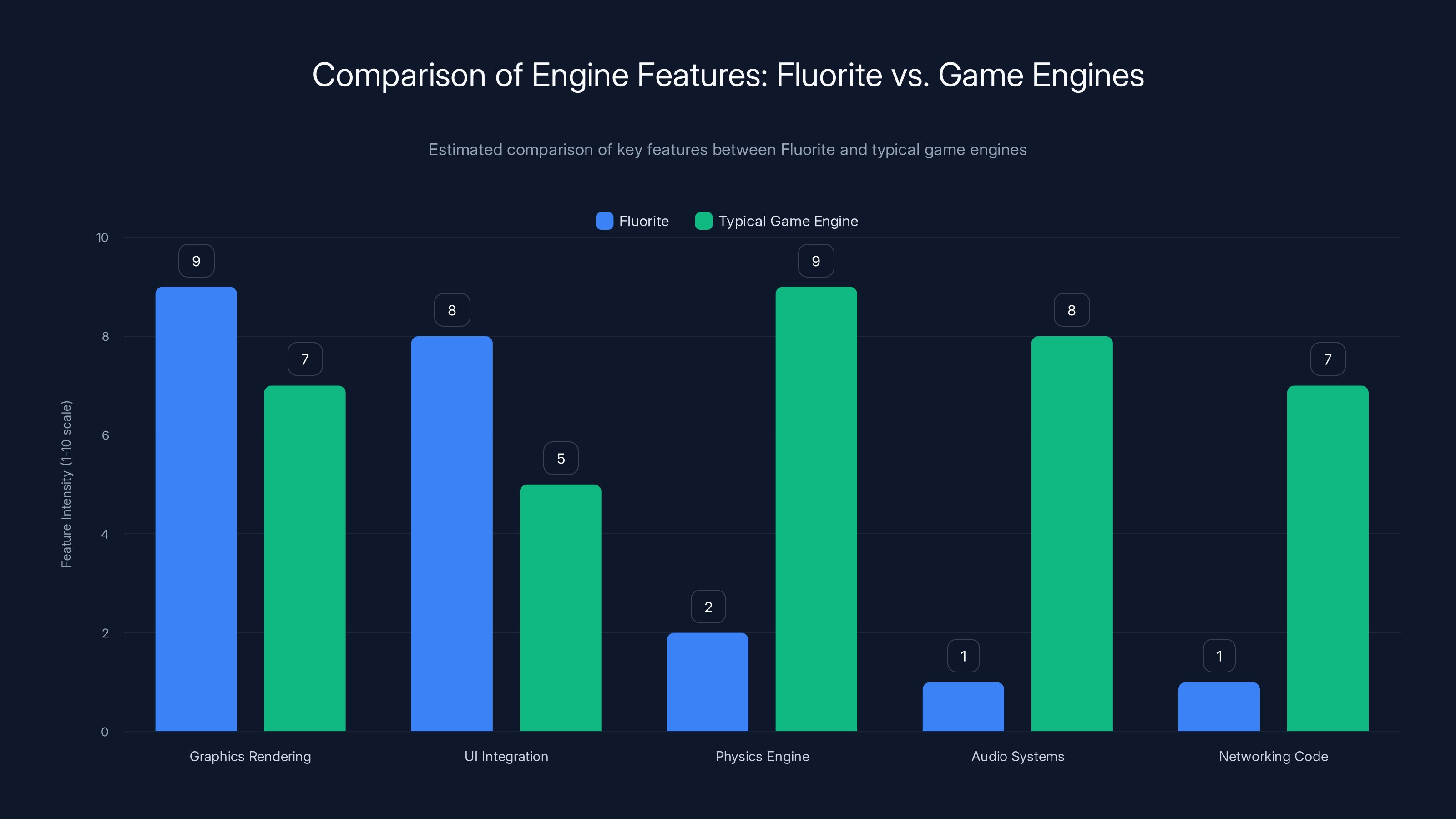 Comparison of Engine Features: Fluorite vs. Game Engines