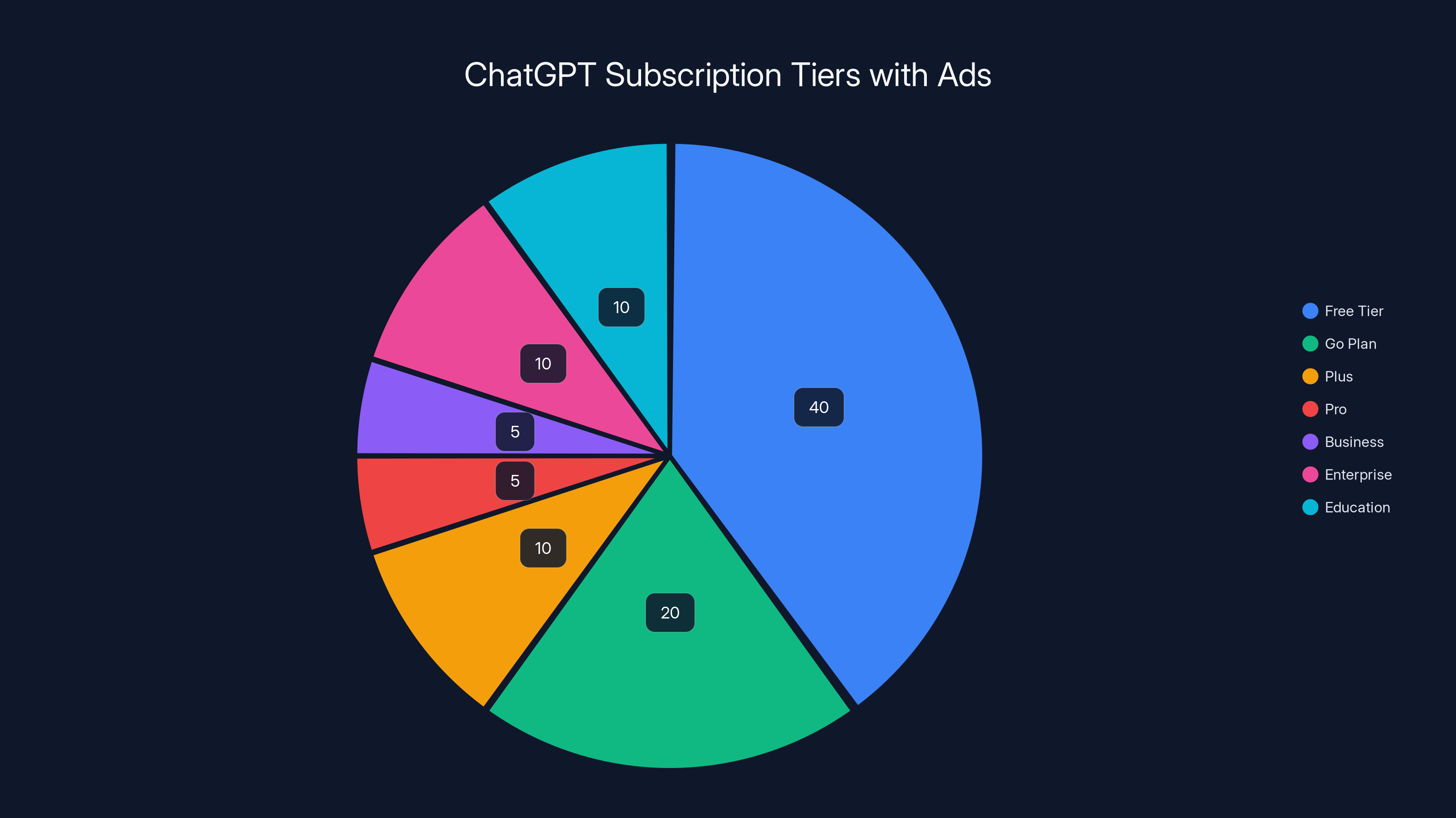 ChatGPT Subscription Tiers with Ads
