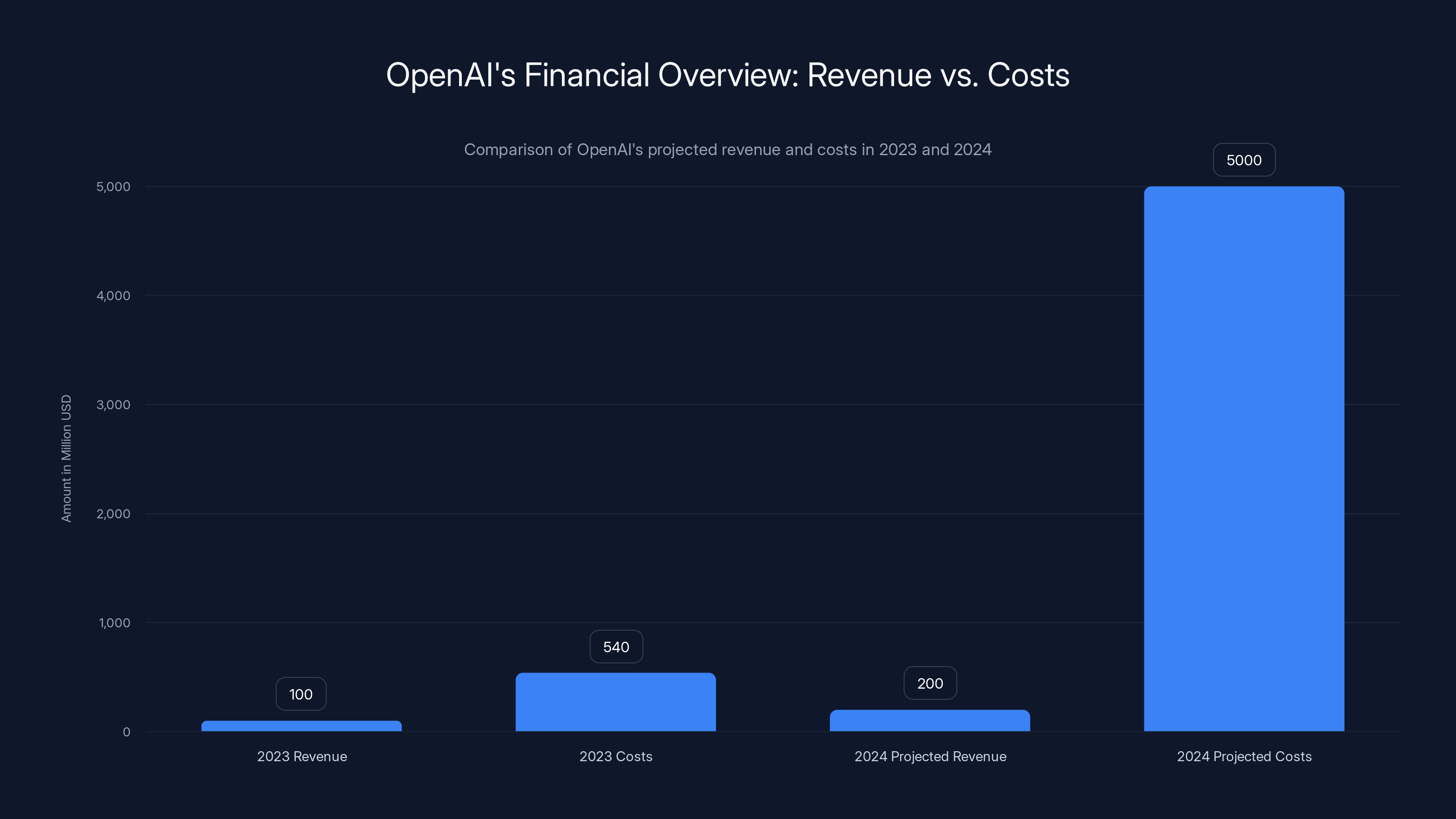 OpenAI's Financial Overview: Revenue vs. Costs