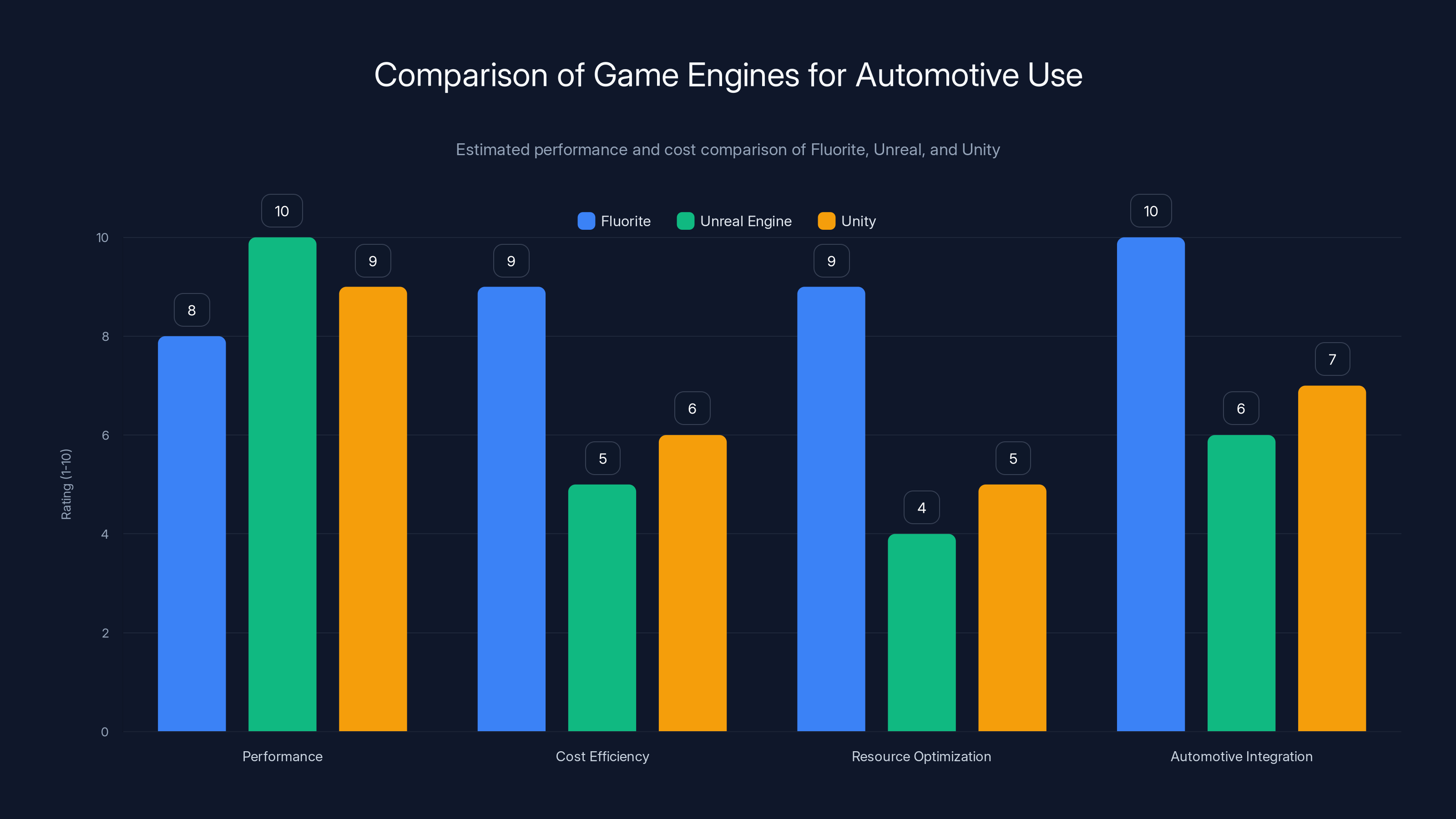 Comparison of Game Engines for Automotive Use