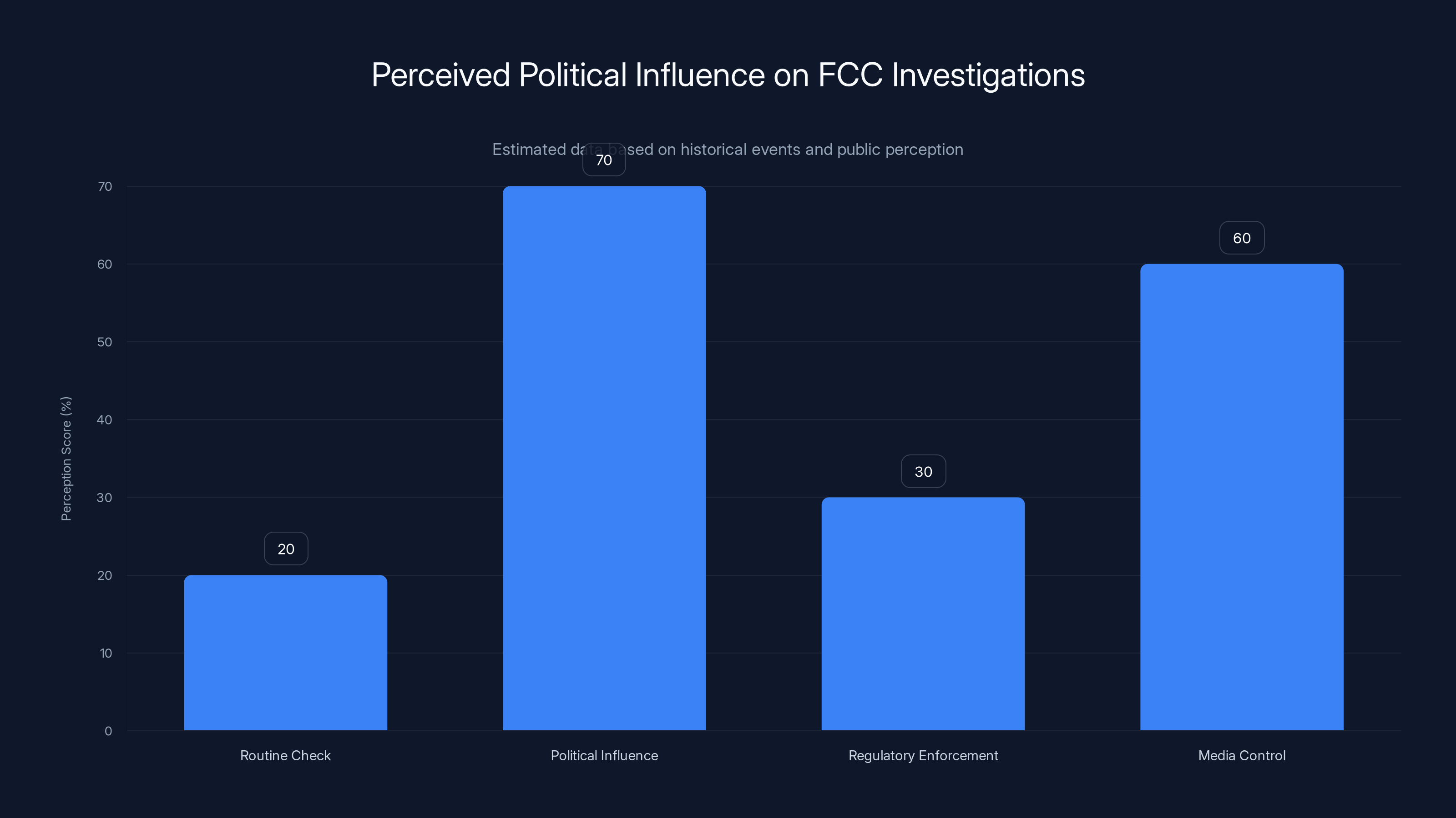 Perceived Political Influence on FCC Investigations