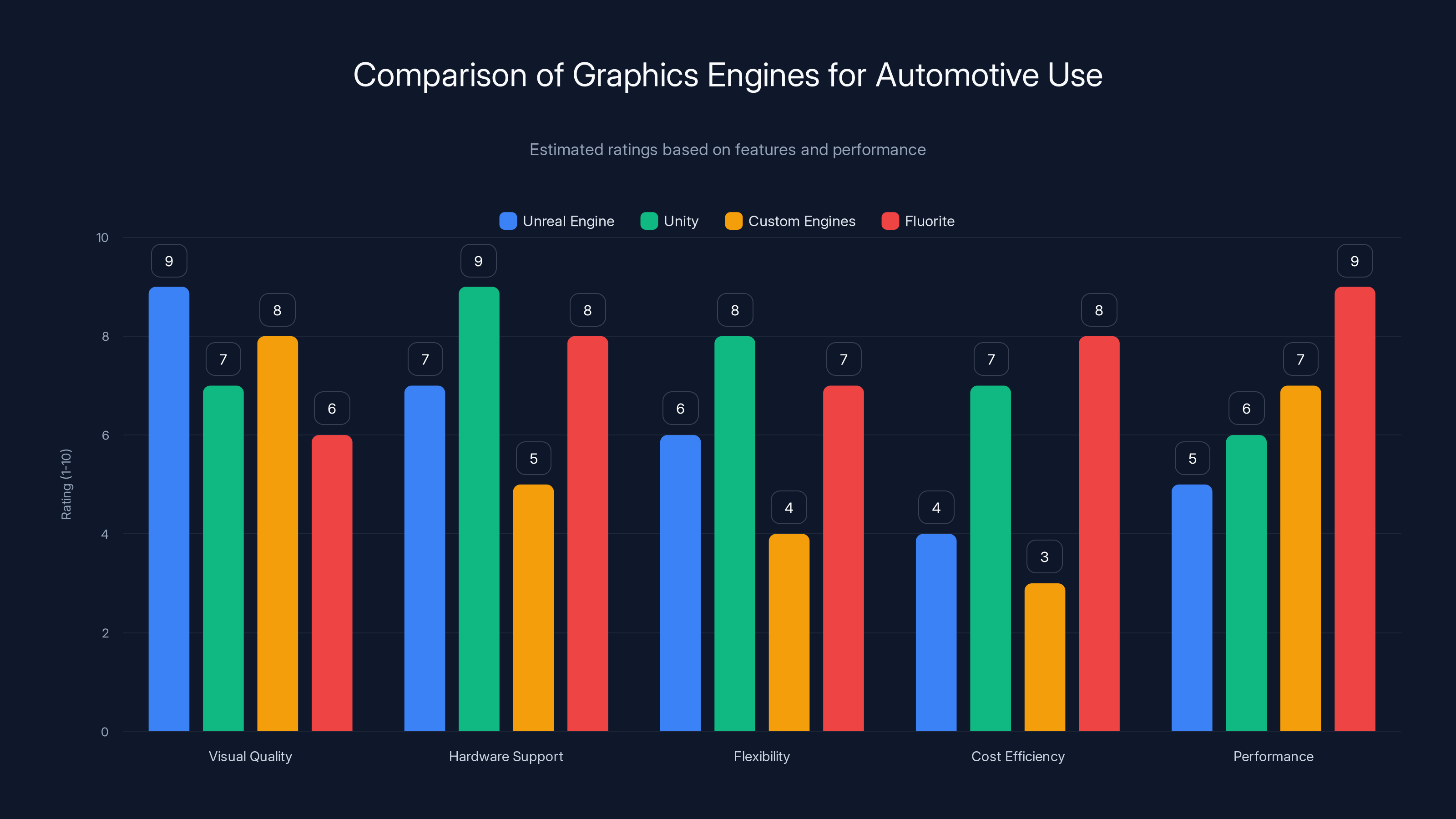 Comparison of Graphics Engines for Automotive Use