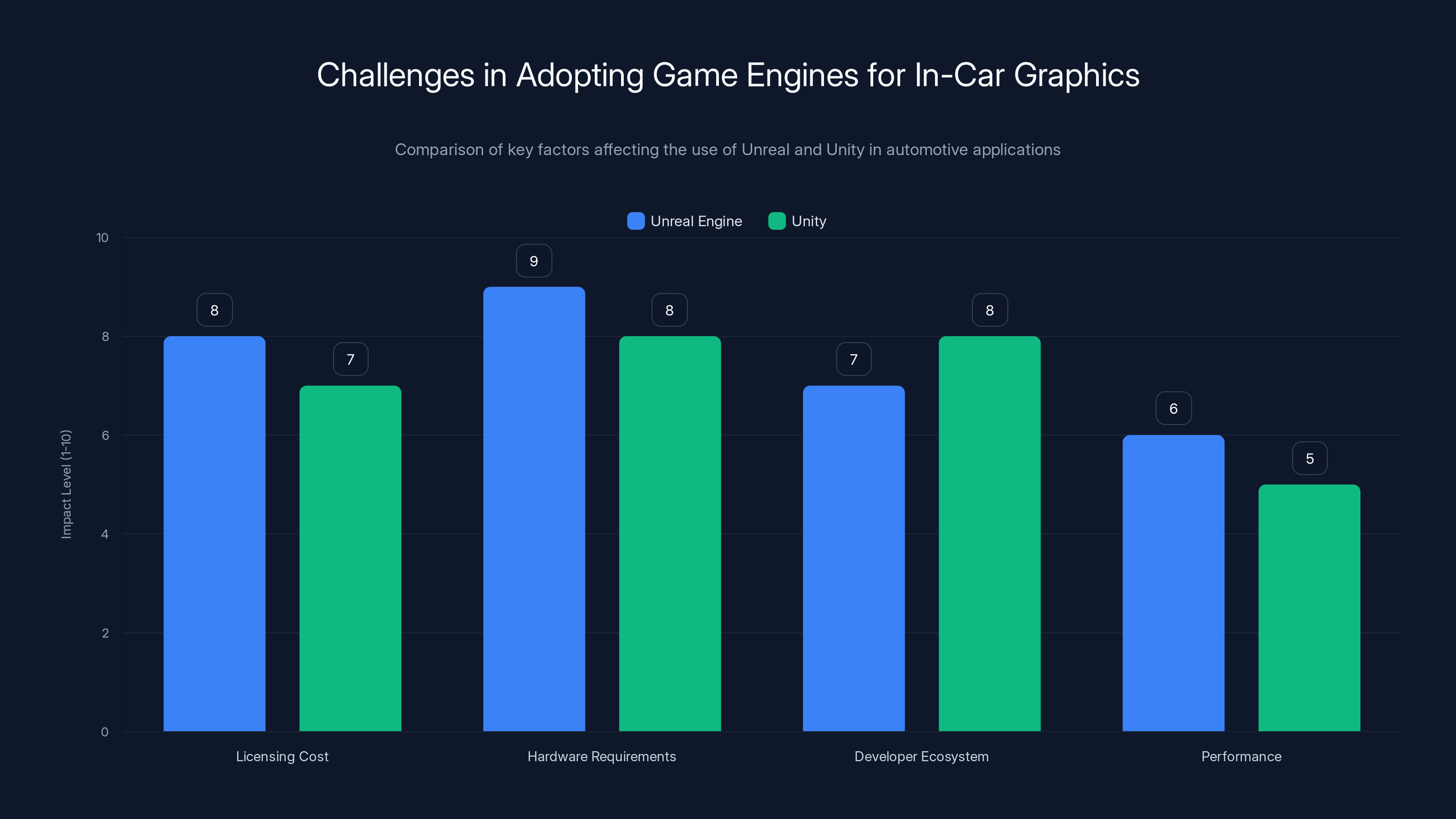 Challenges in Adopting Game Engines for In-Car Graphics