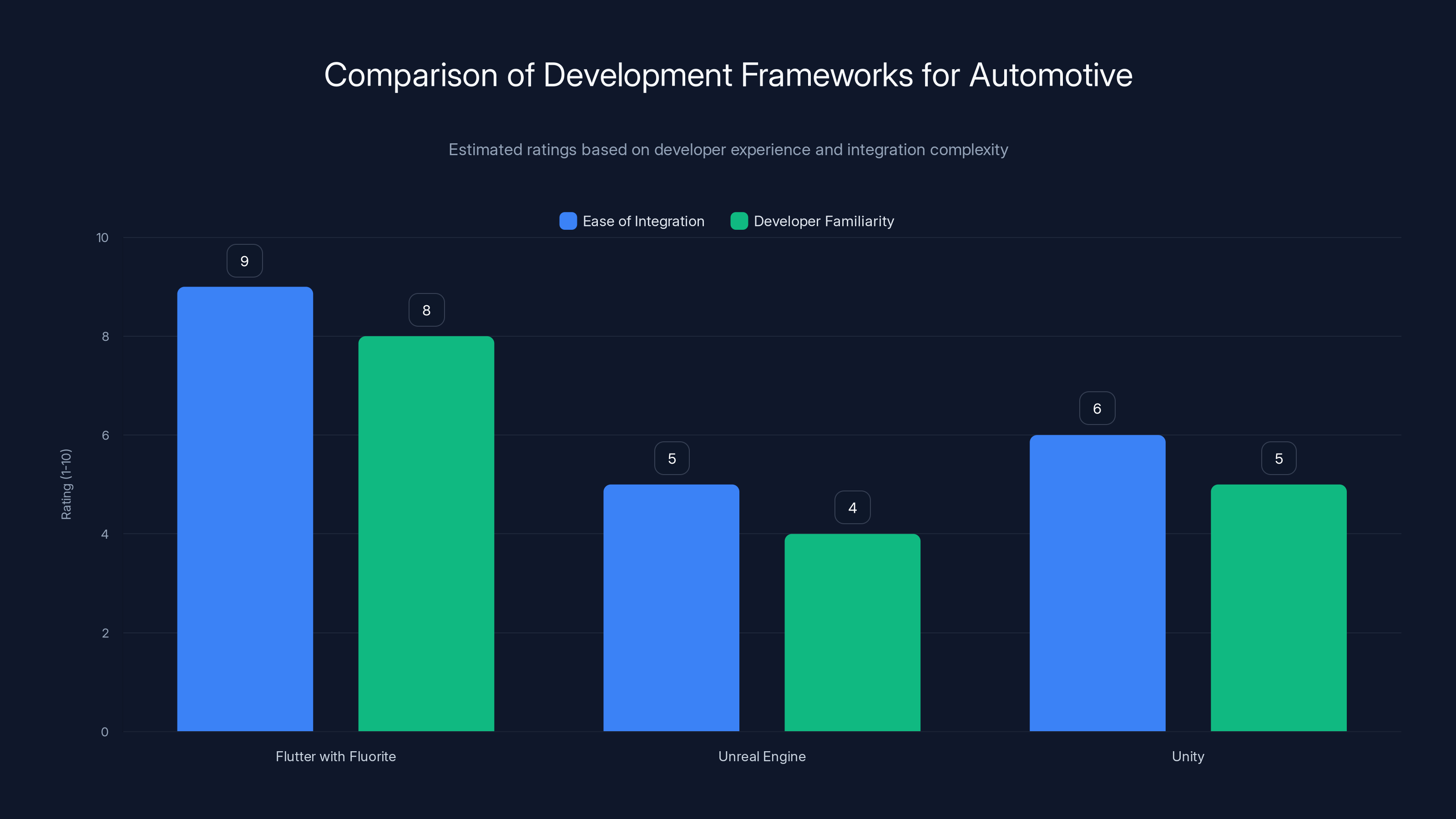 Comparison of Development Frameworks for Automotive