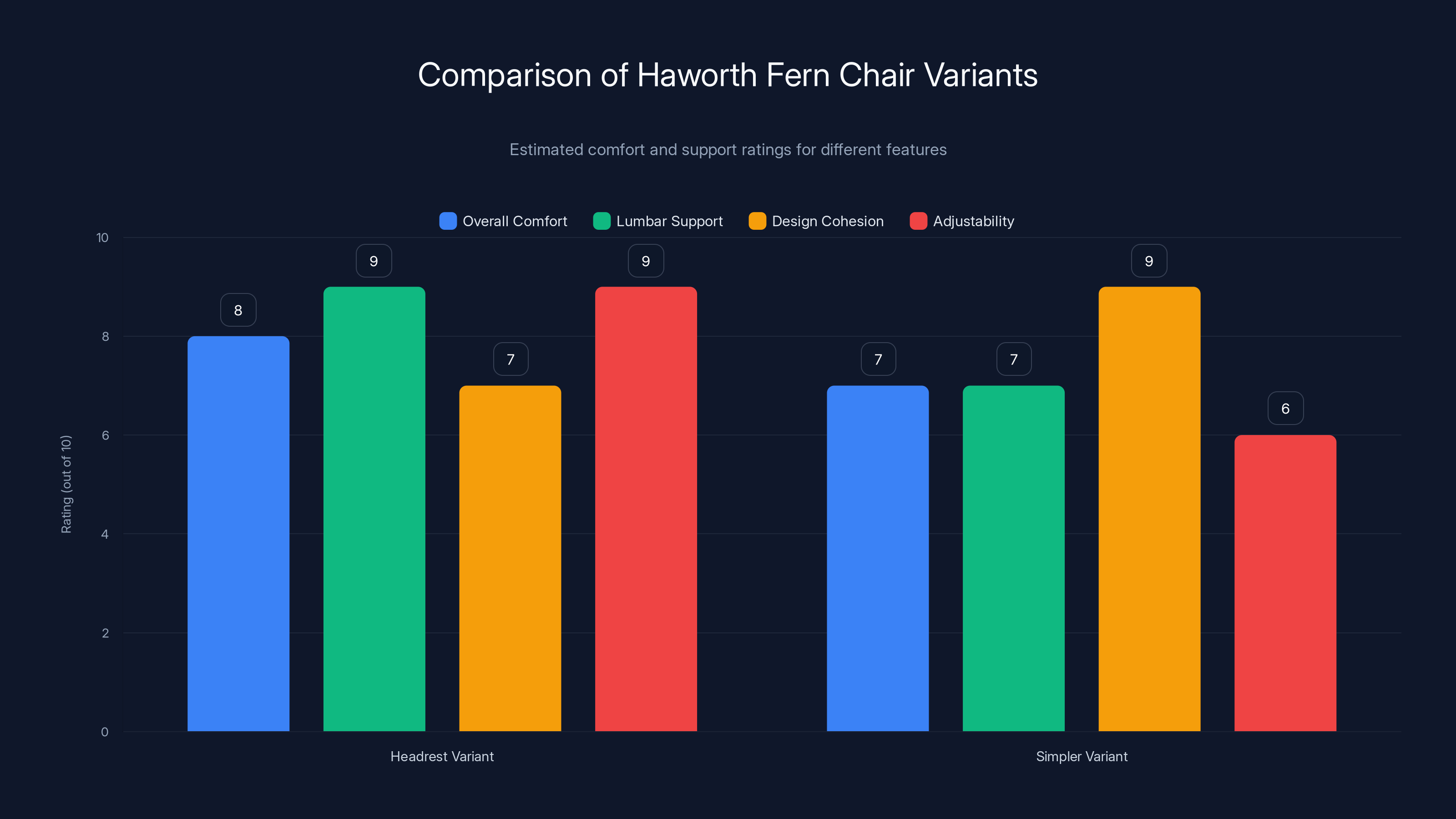 Comparison of Haworth Fern Chair Variants