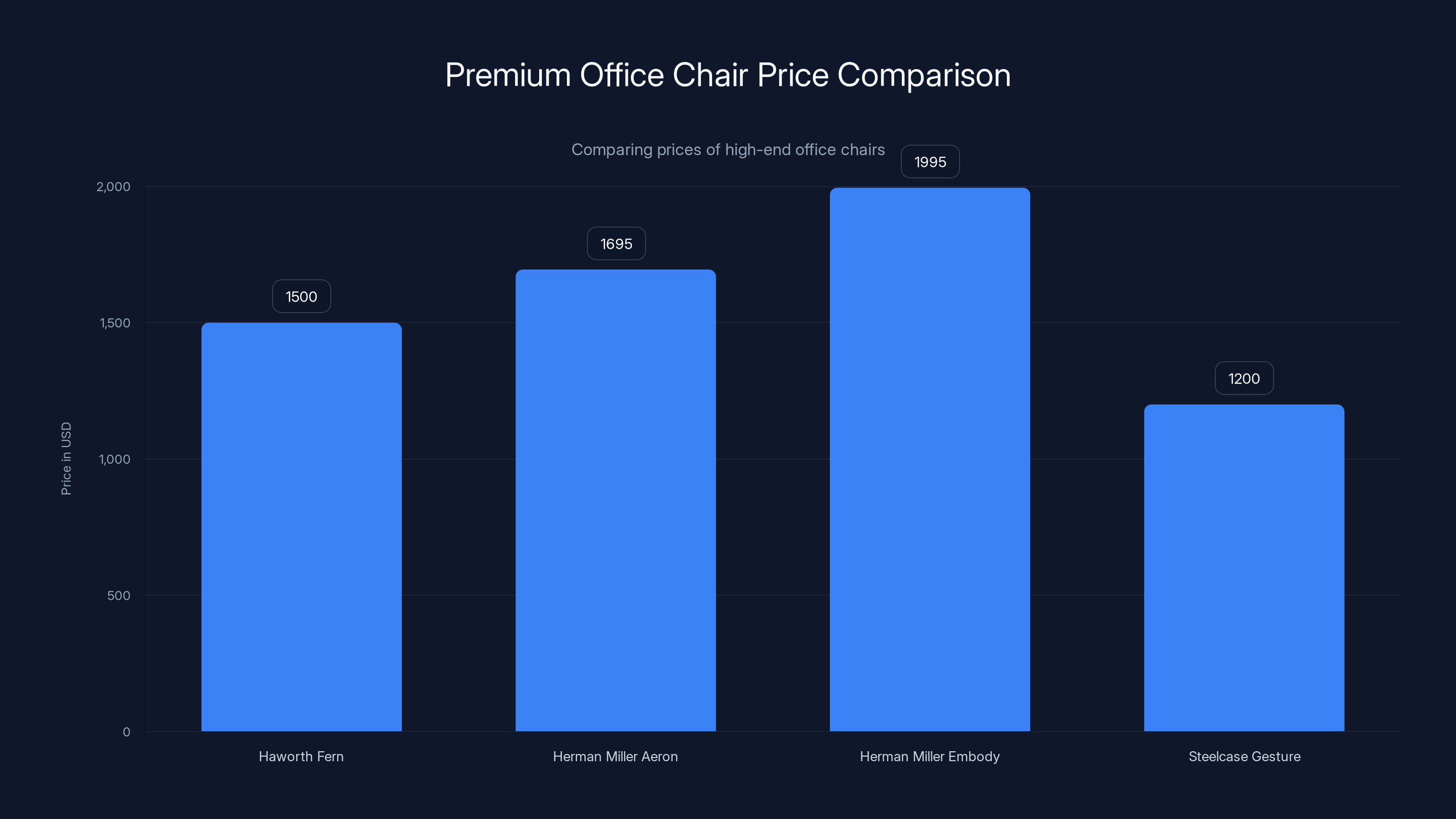 Premium Office Chair Price Comparison
