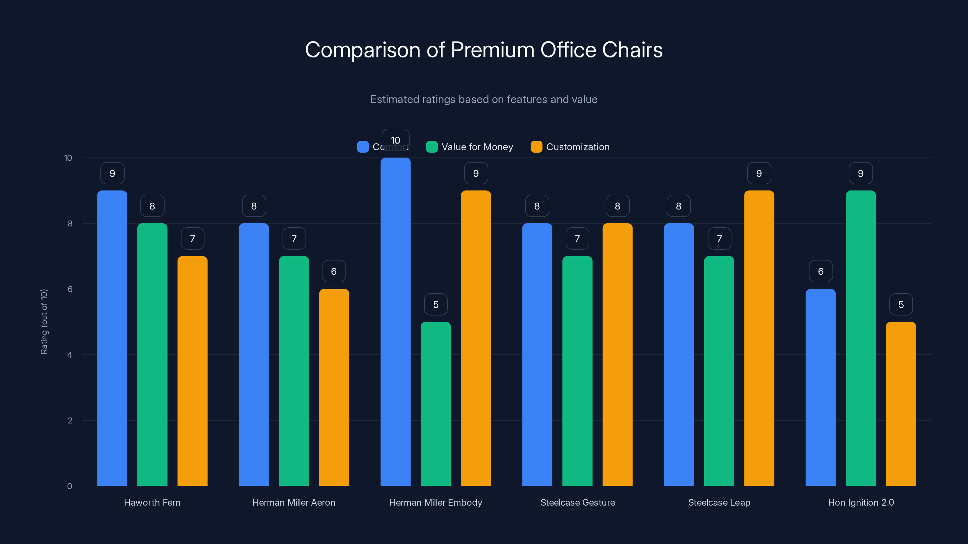Comparison of Premium Office Chairs