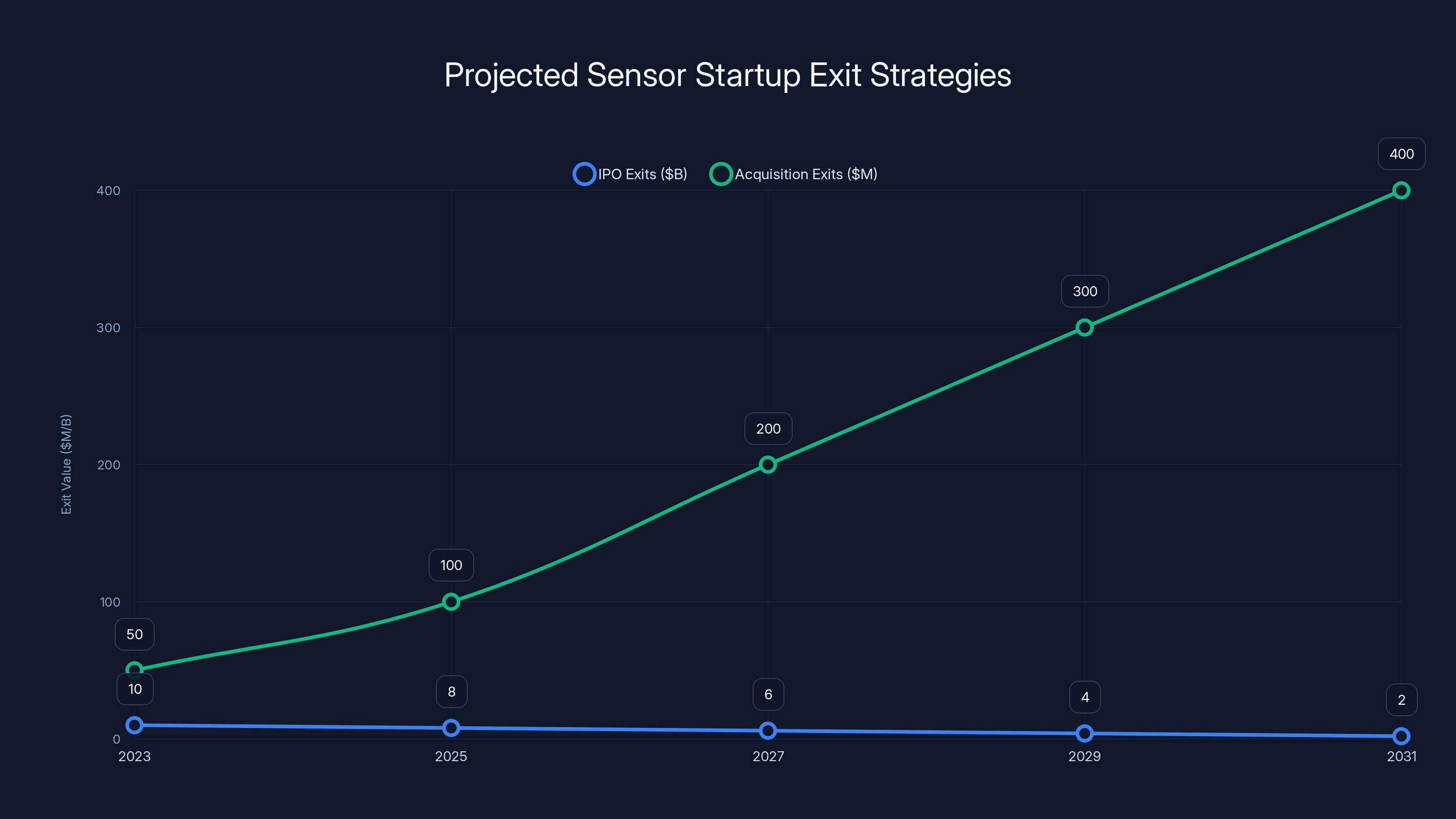 Projected Sensor Startup Exit Strategies