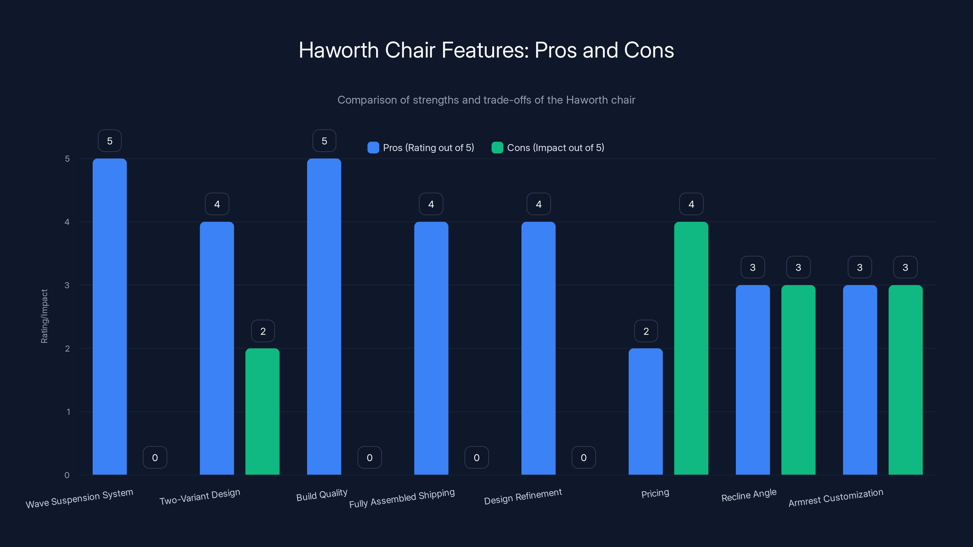 Haworth Chair Features: Pros and Cons
