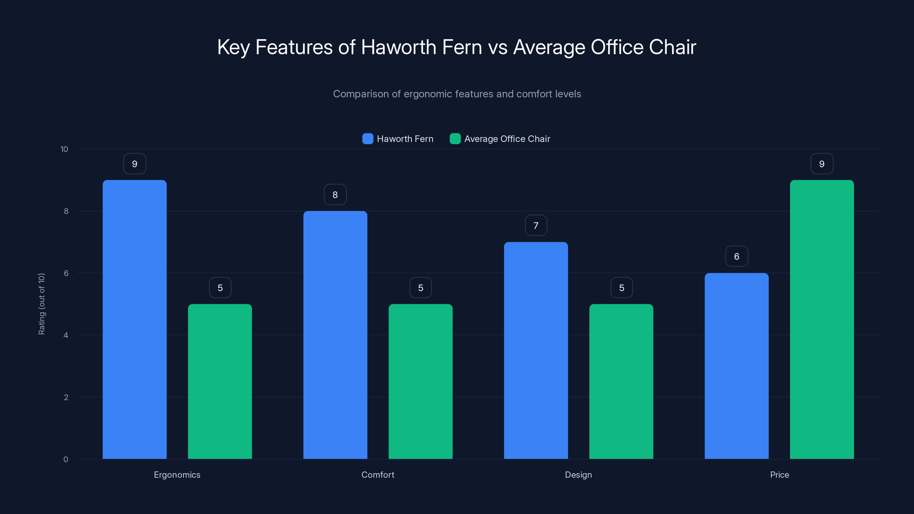 Key Features of Haworth Fern vs Average Office Chair