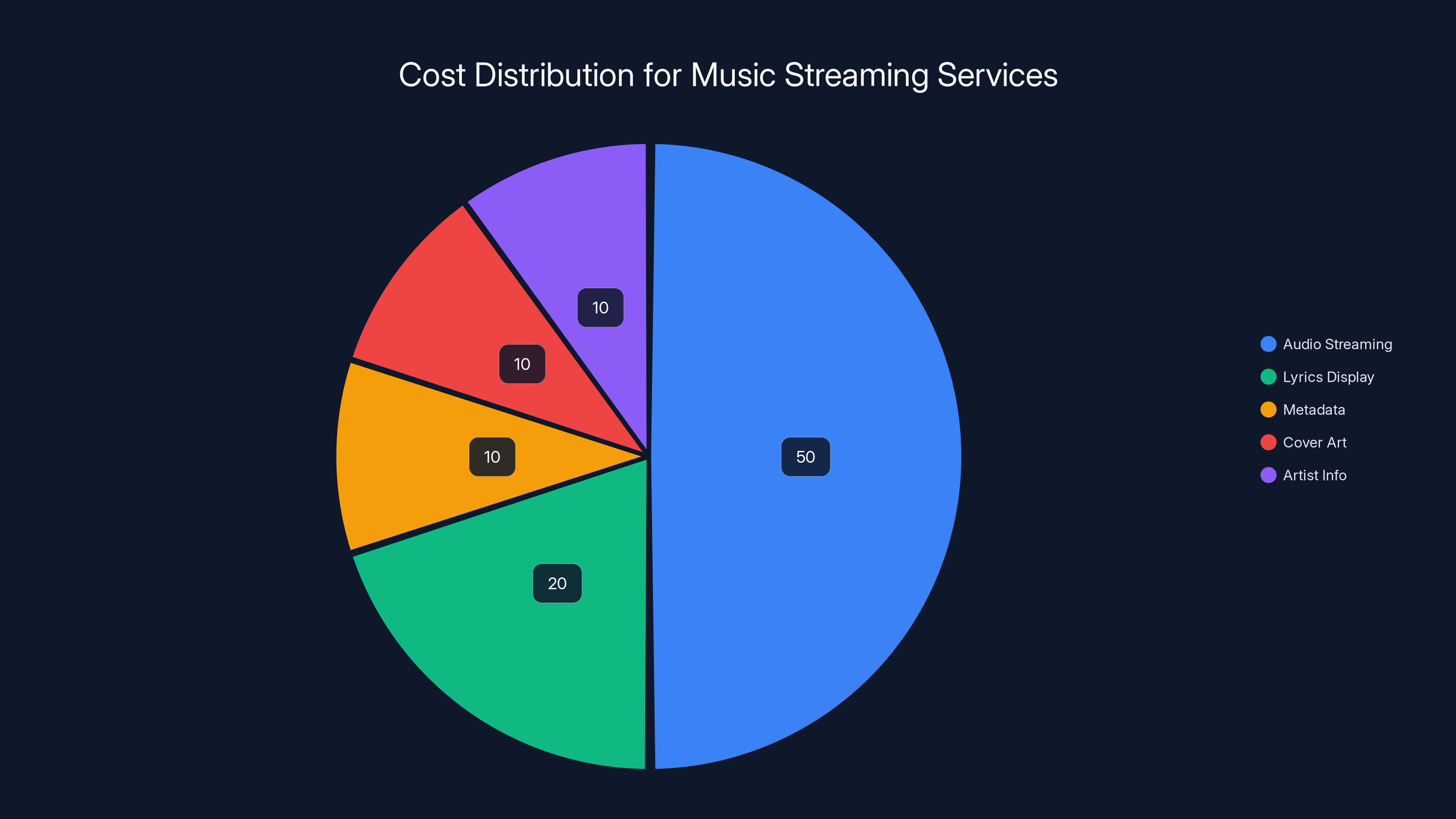 Cost Distribution for Music Streaming Services