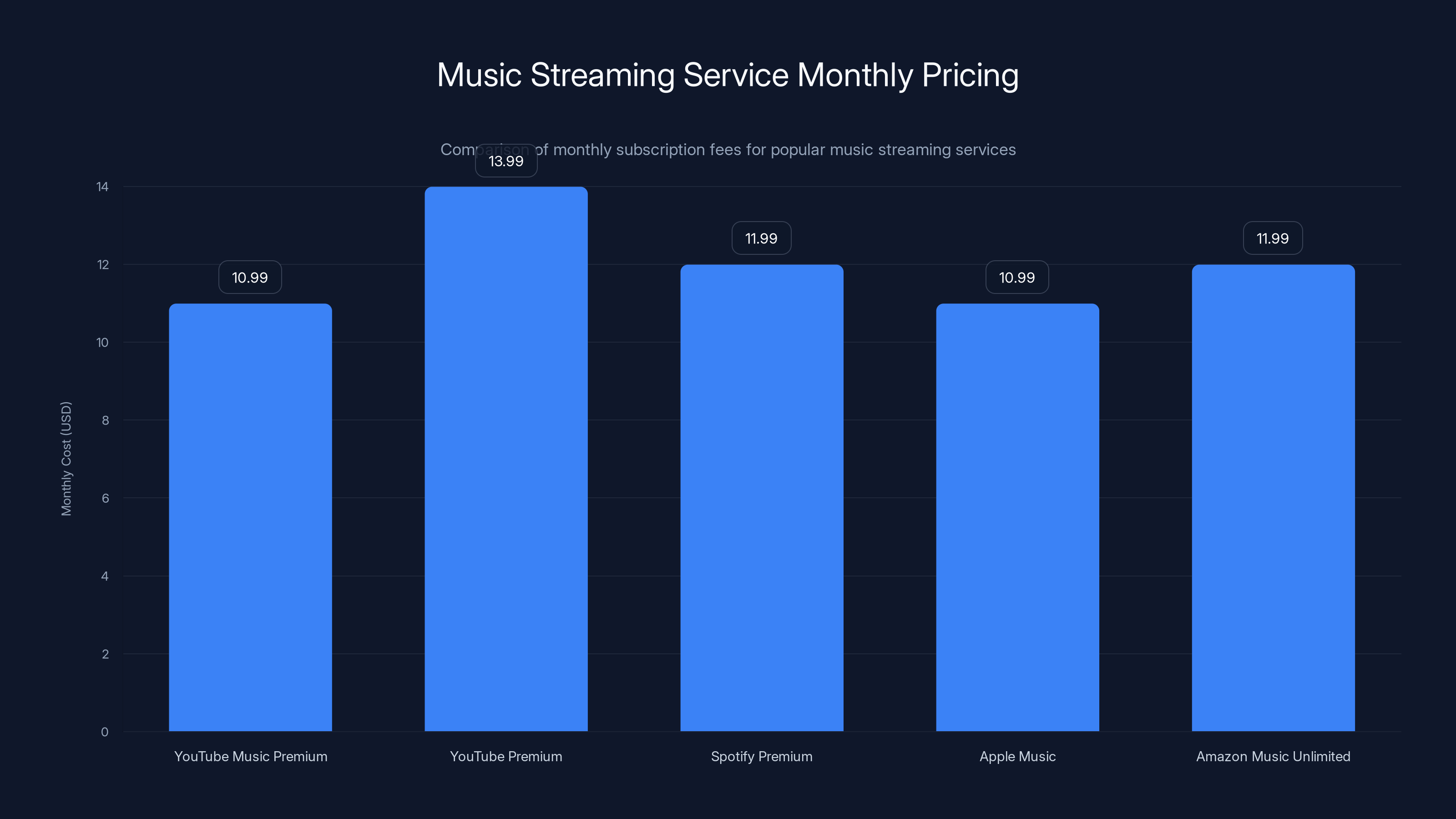 Music Streaming Service Monthly Pricing