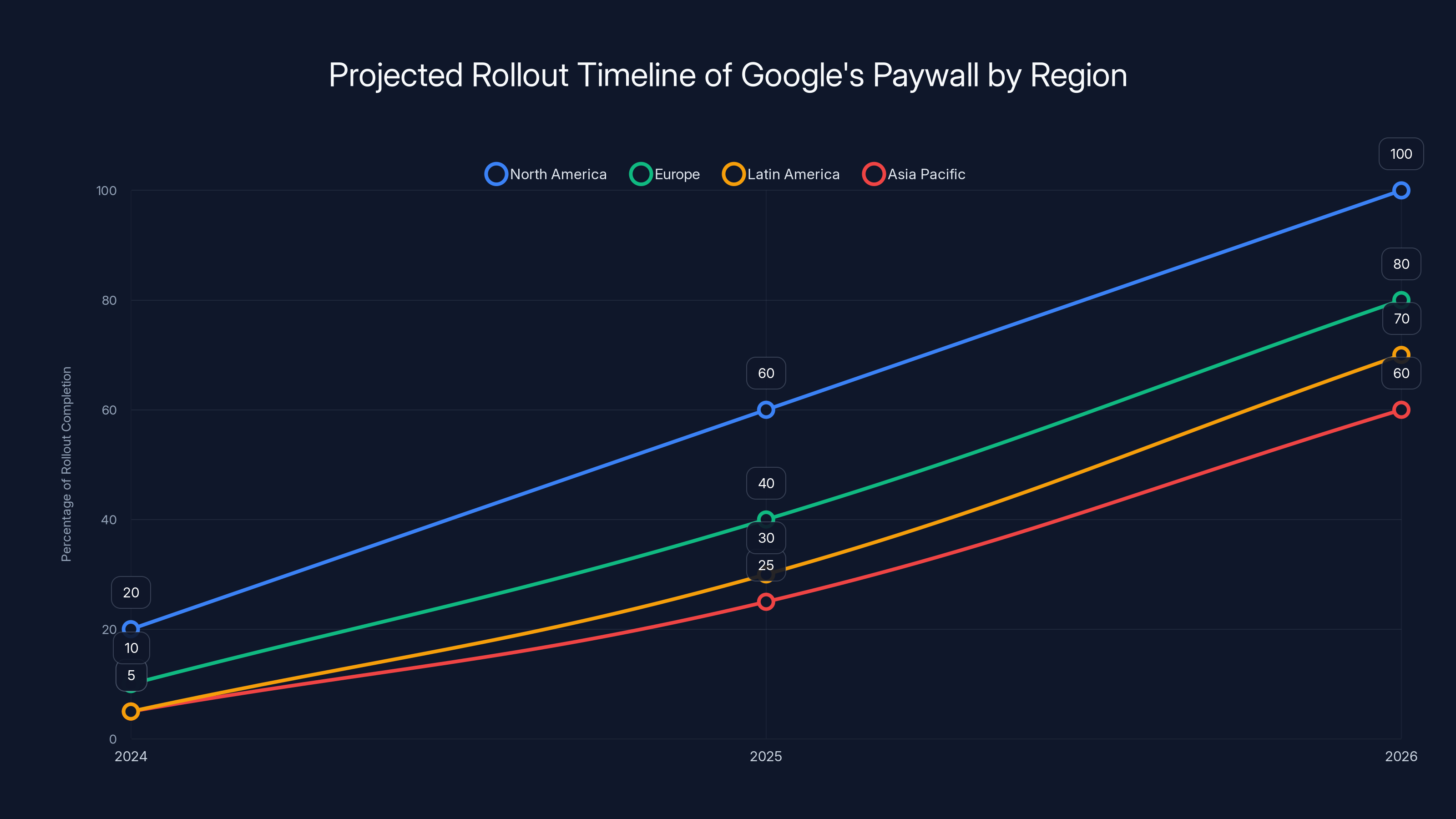 Projected Rollout Timeline of Google's Paywall by Region