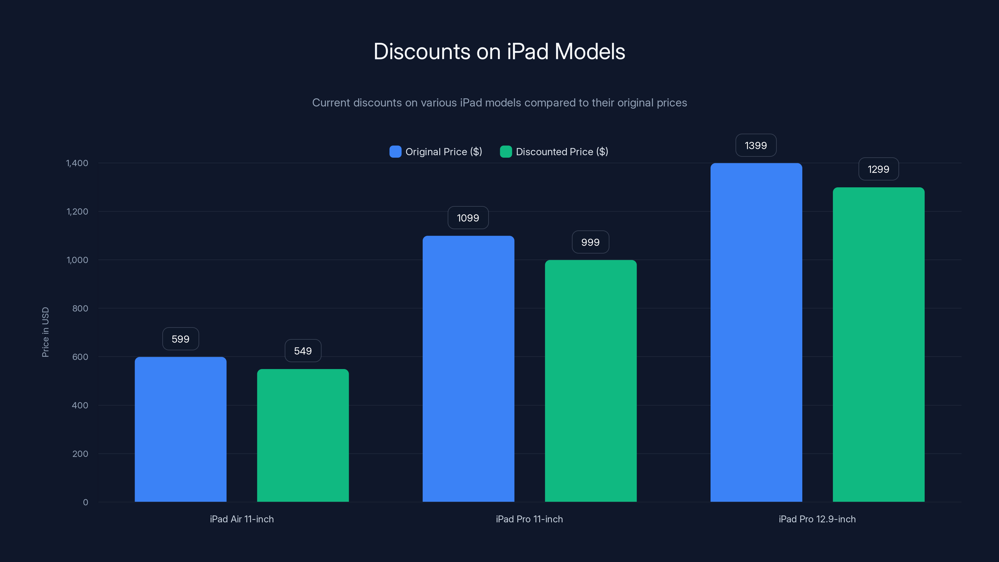 Discounts on iPad Models
