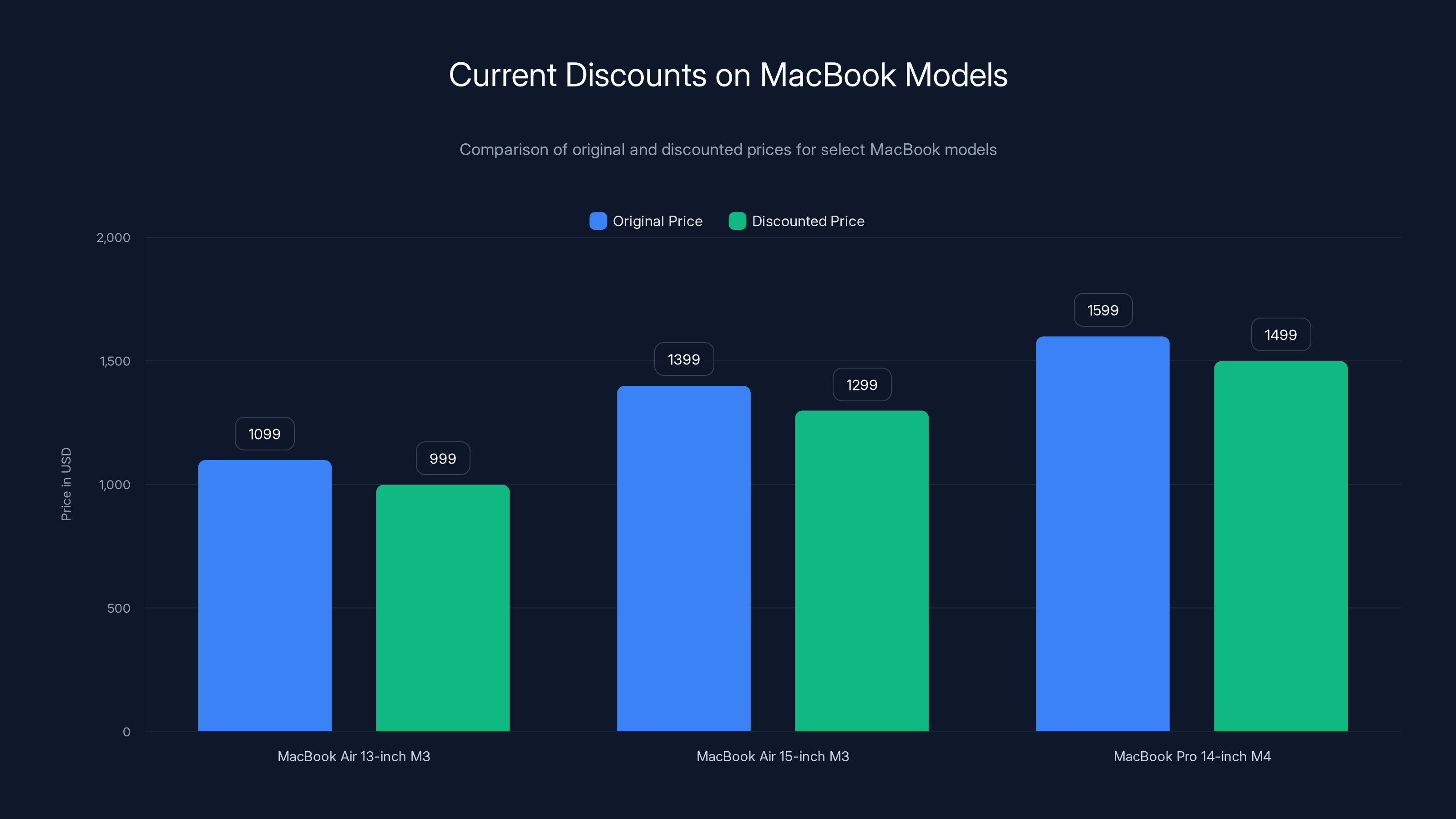 Current Discounts on MacBook Models