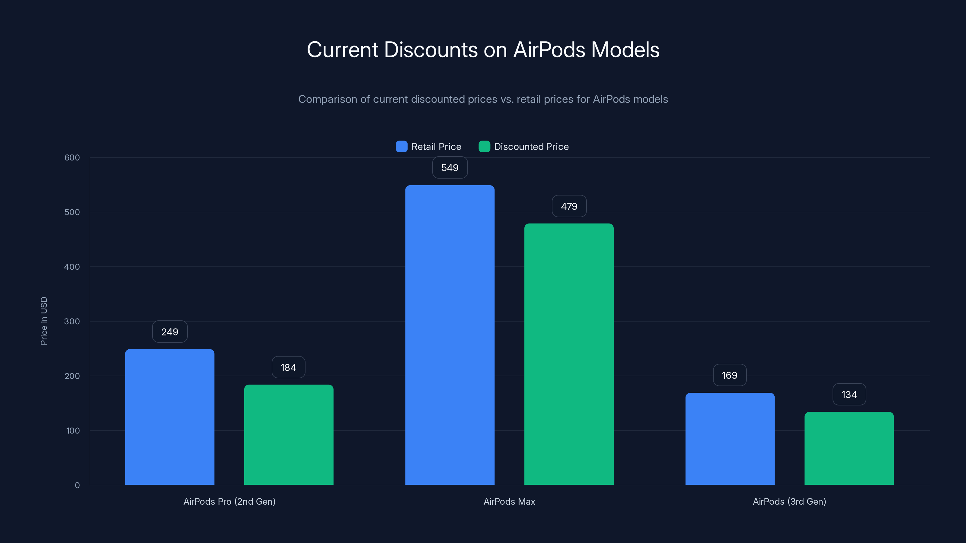 Current Discounts on AirPods Models