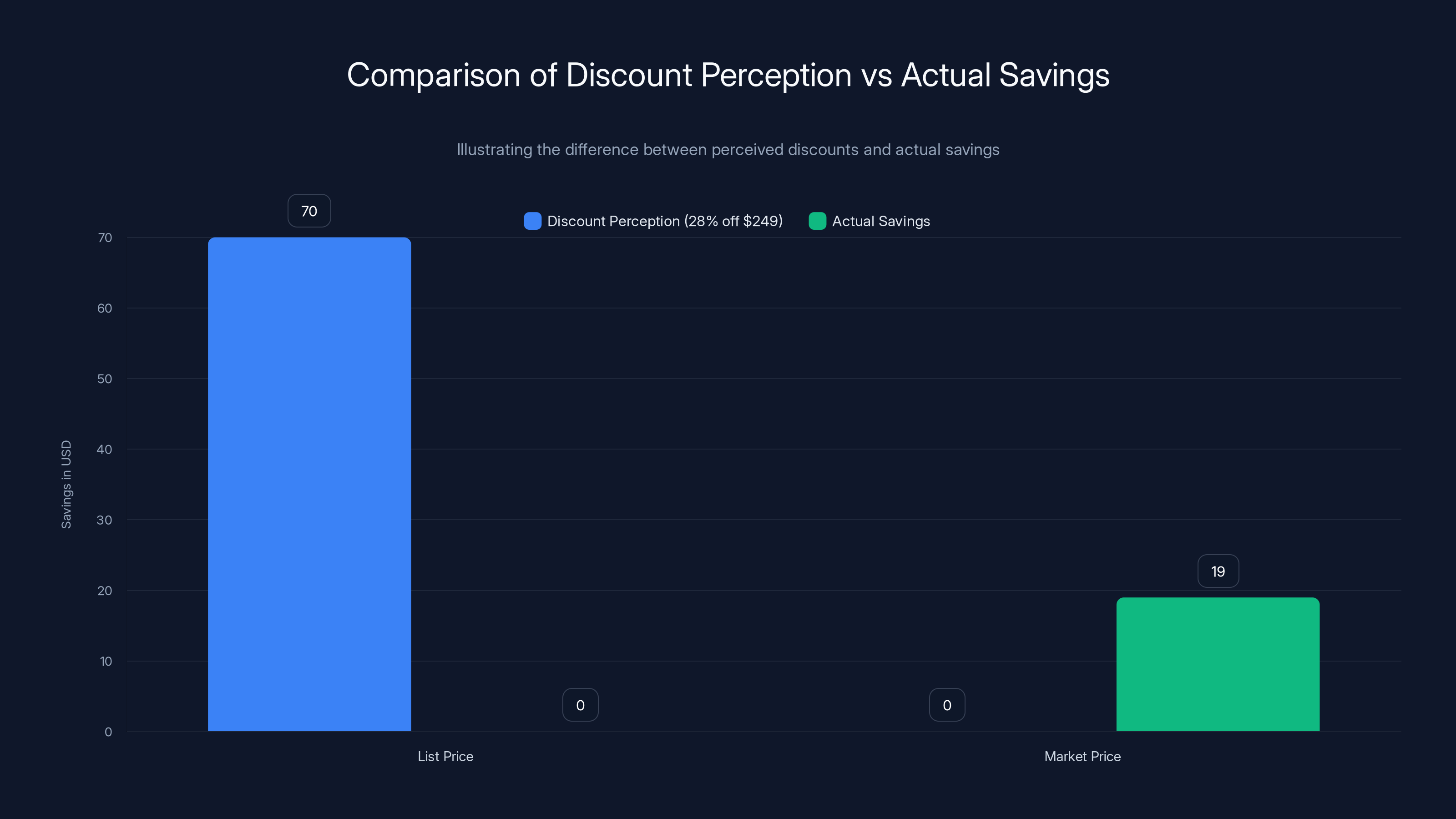 Comparison of Discount Perception vs Actual Savings