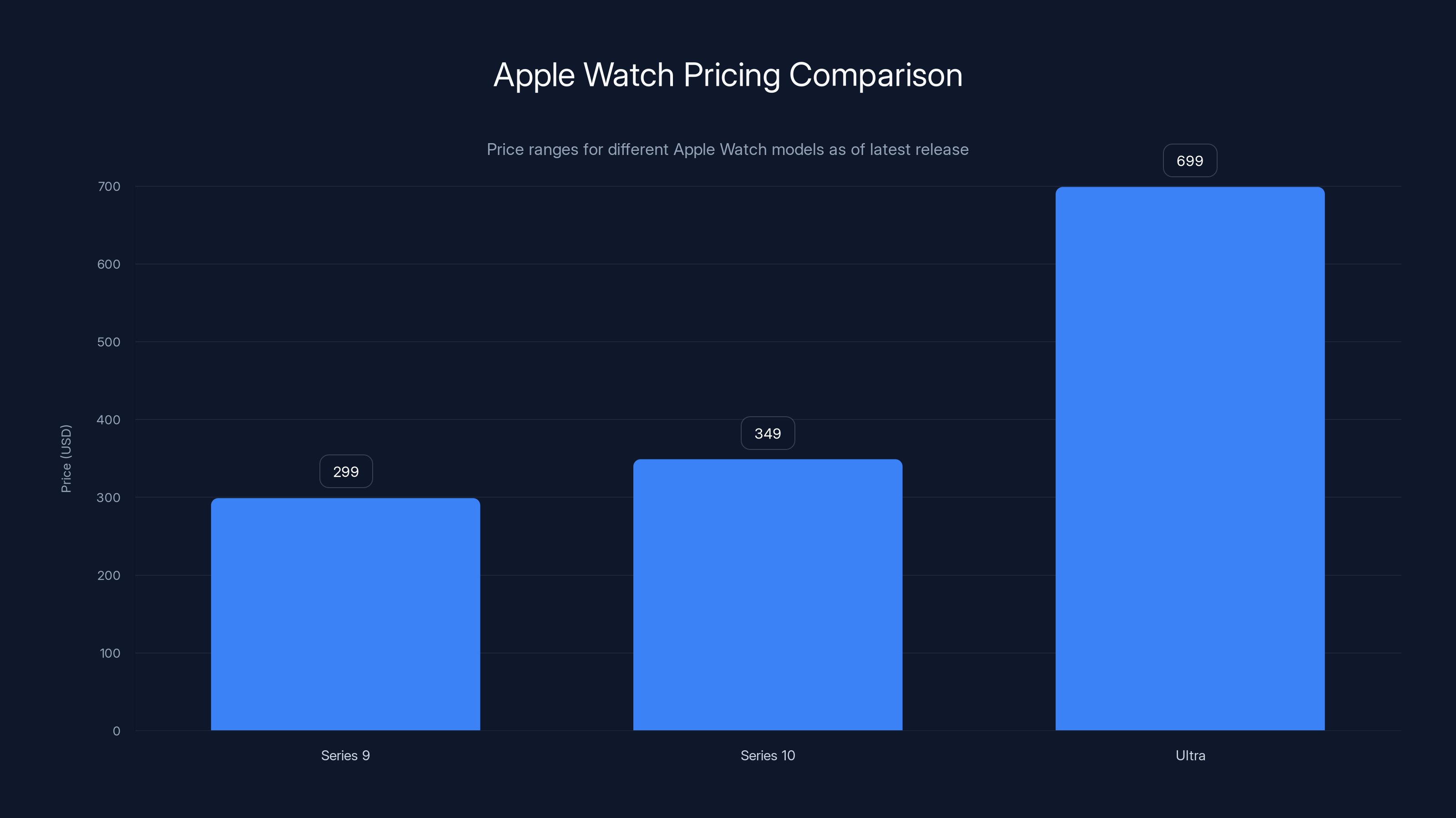 Apple Watch Pricing Comparison