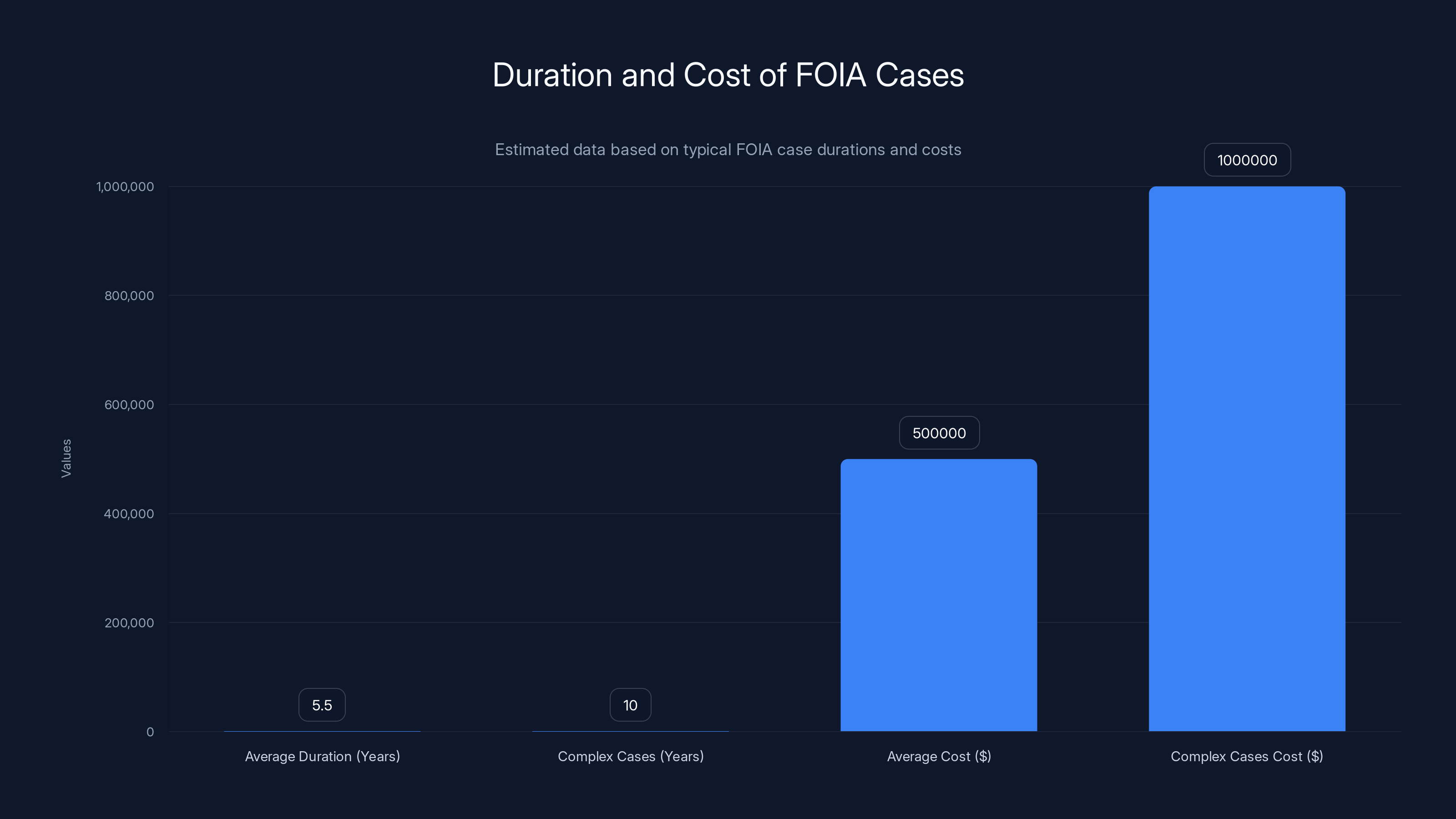 Duration and Cost of FOIA Cases