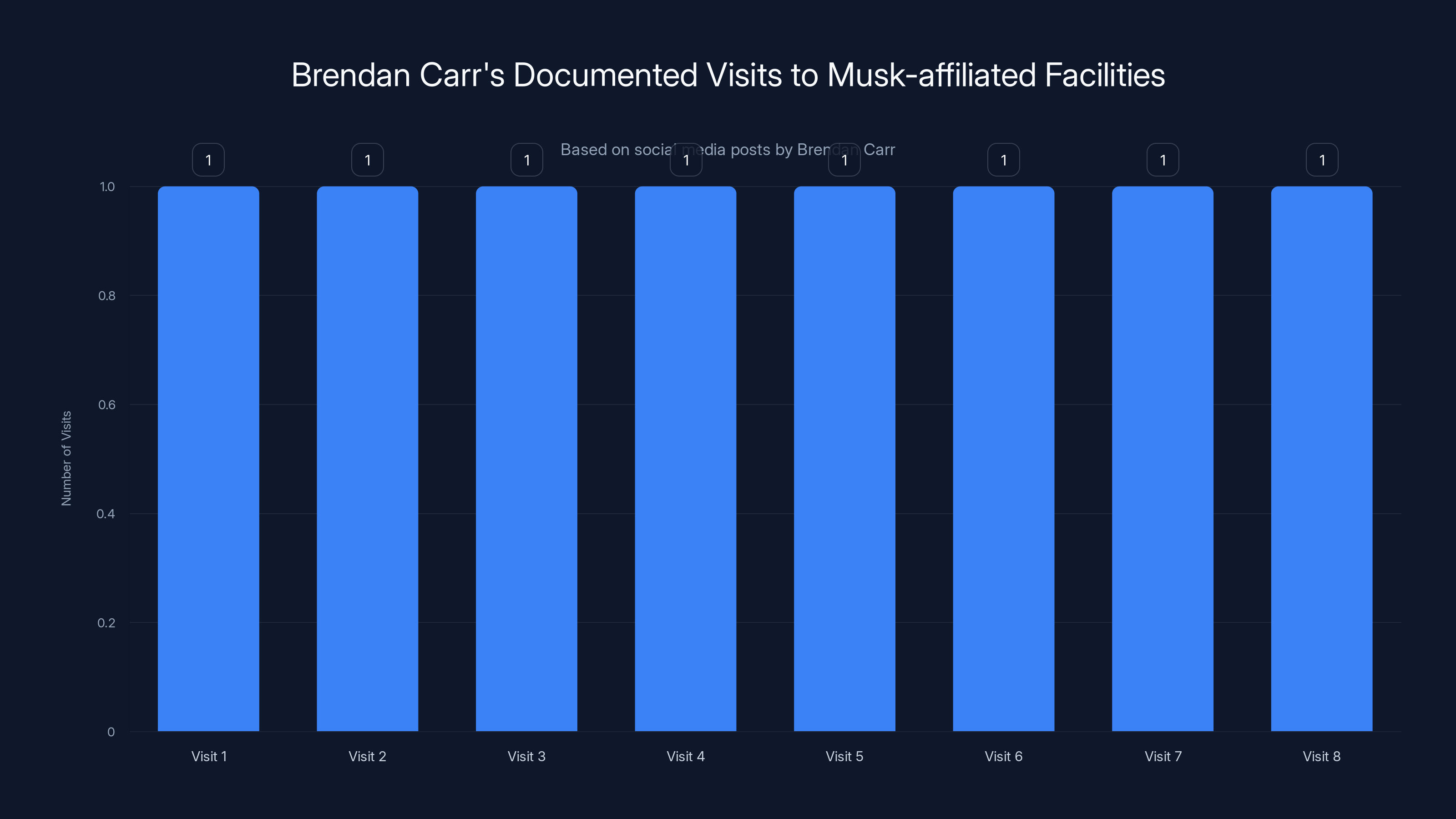 Brendan Carr's Documented Visits to Musk-affiliated Facilities
