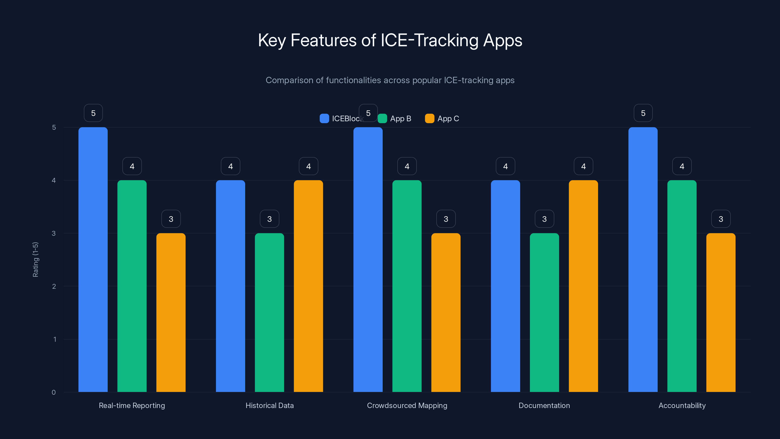 Key Features of ICE-Tracking Apps