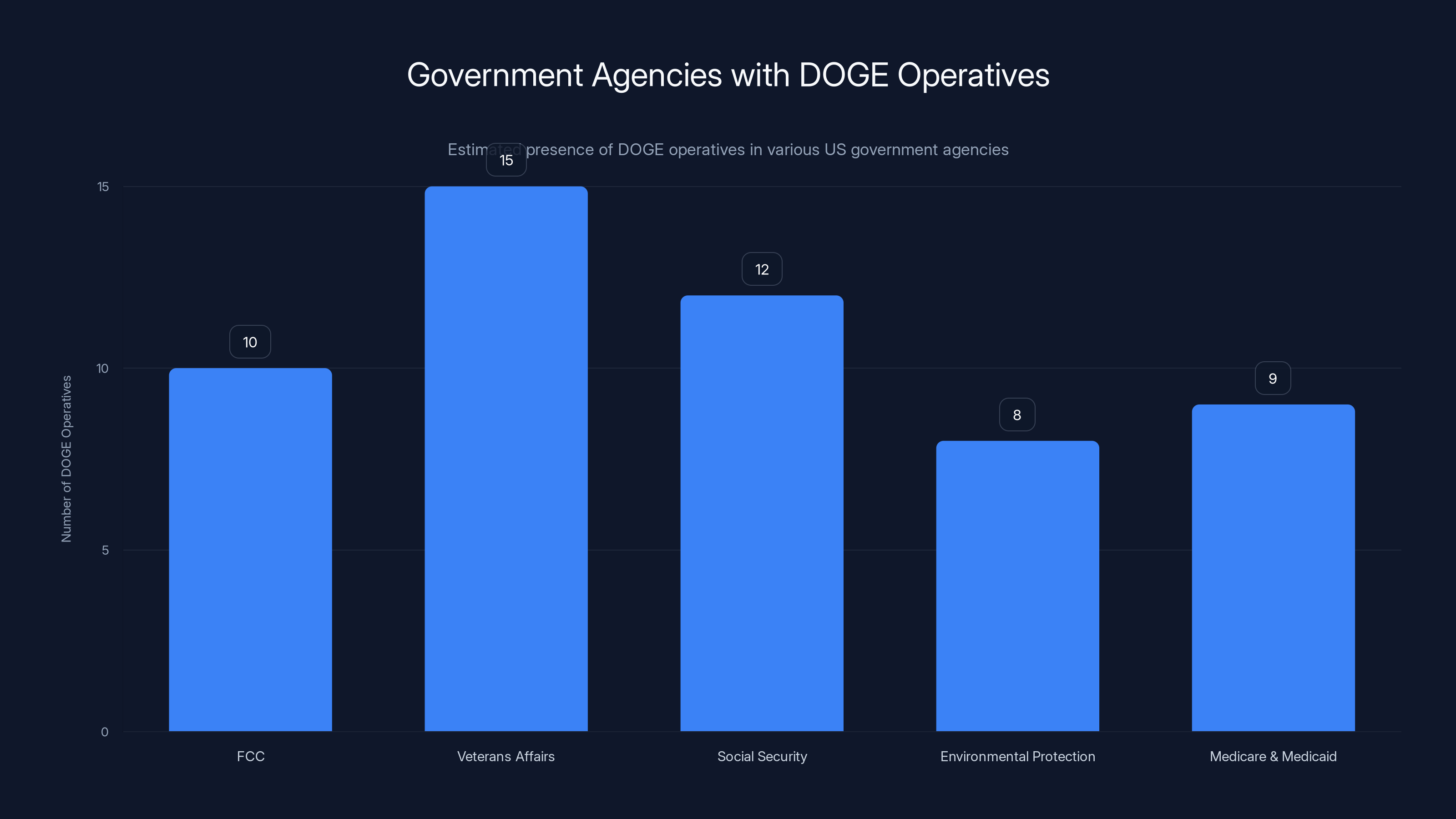 Government Agencies with DOGE Operatives