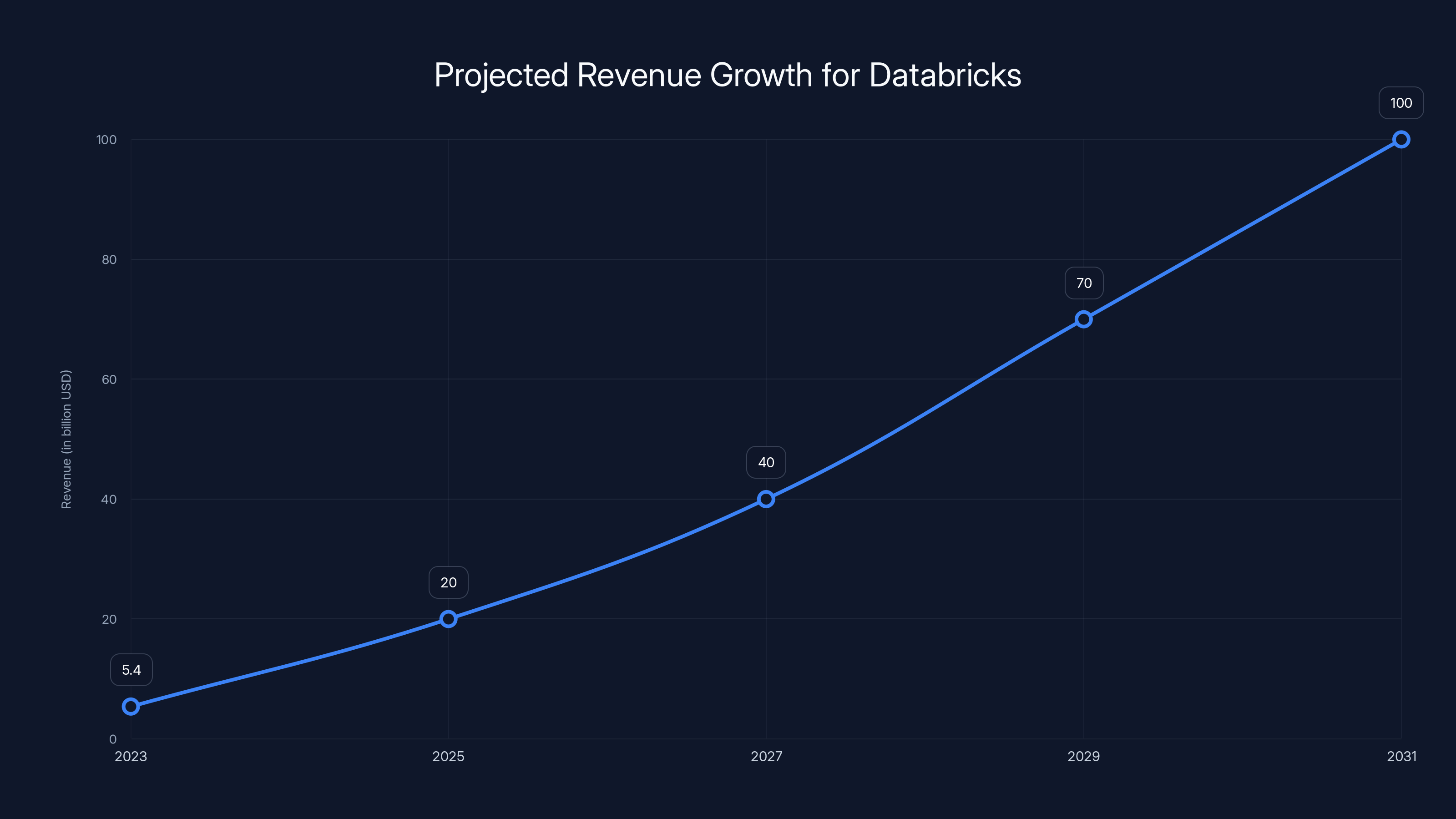 Projected Revenue Growth for Databricks