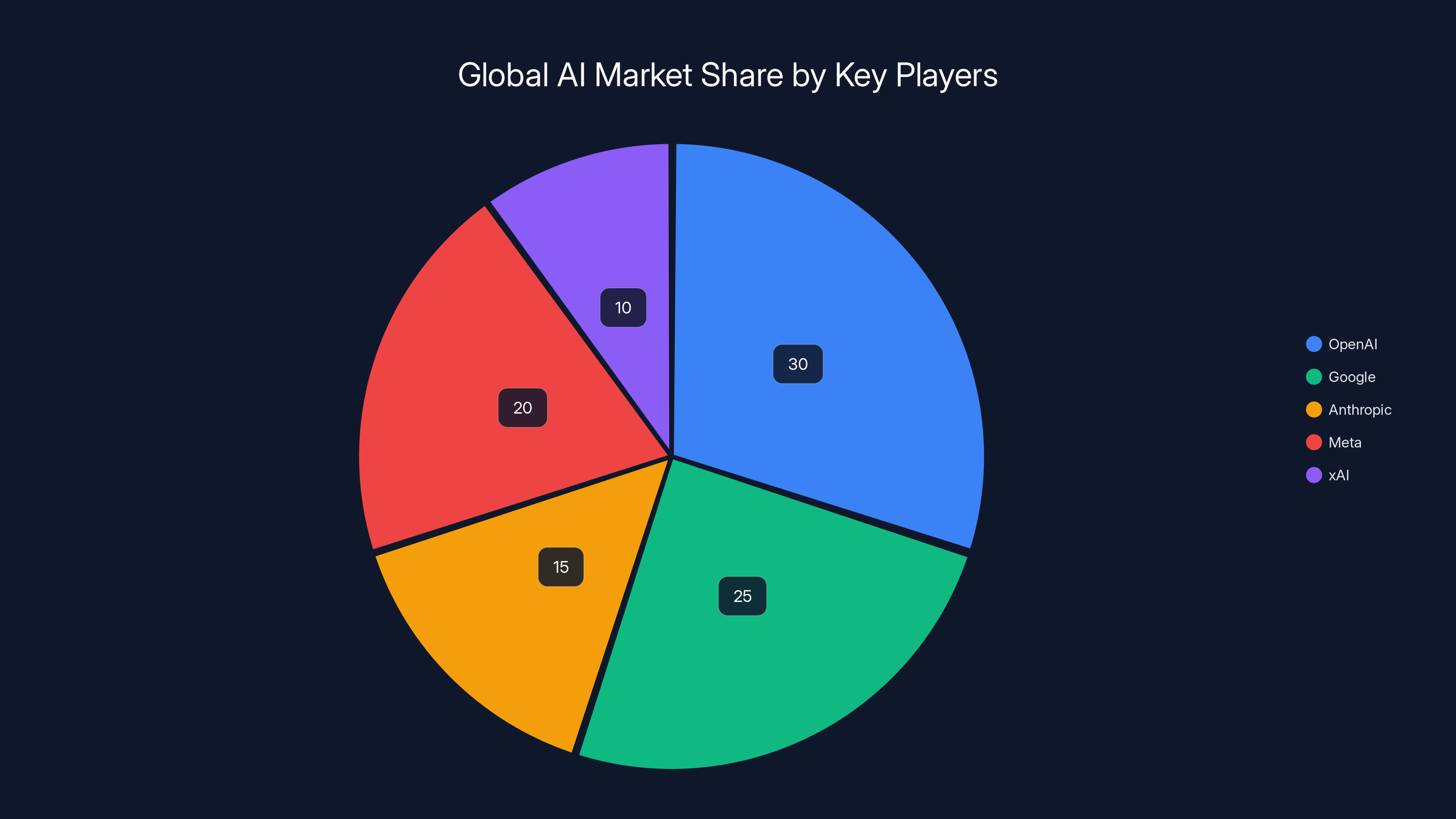 Global AI Market Share by Key Players