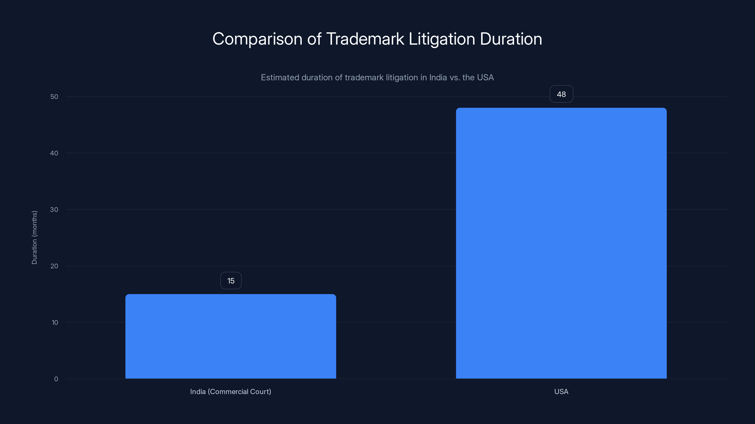 Comparison of Trademark Litigation Duration