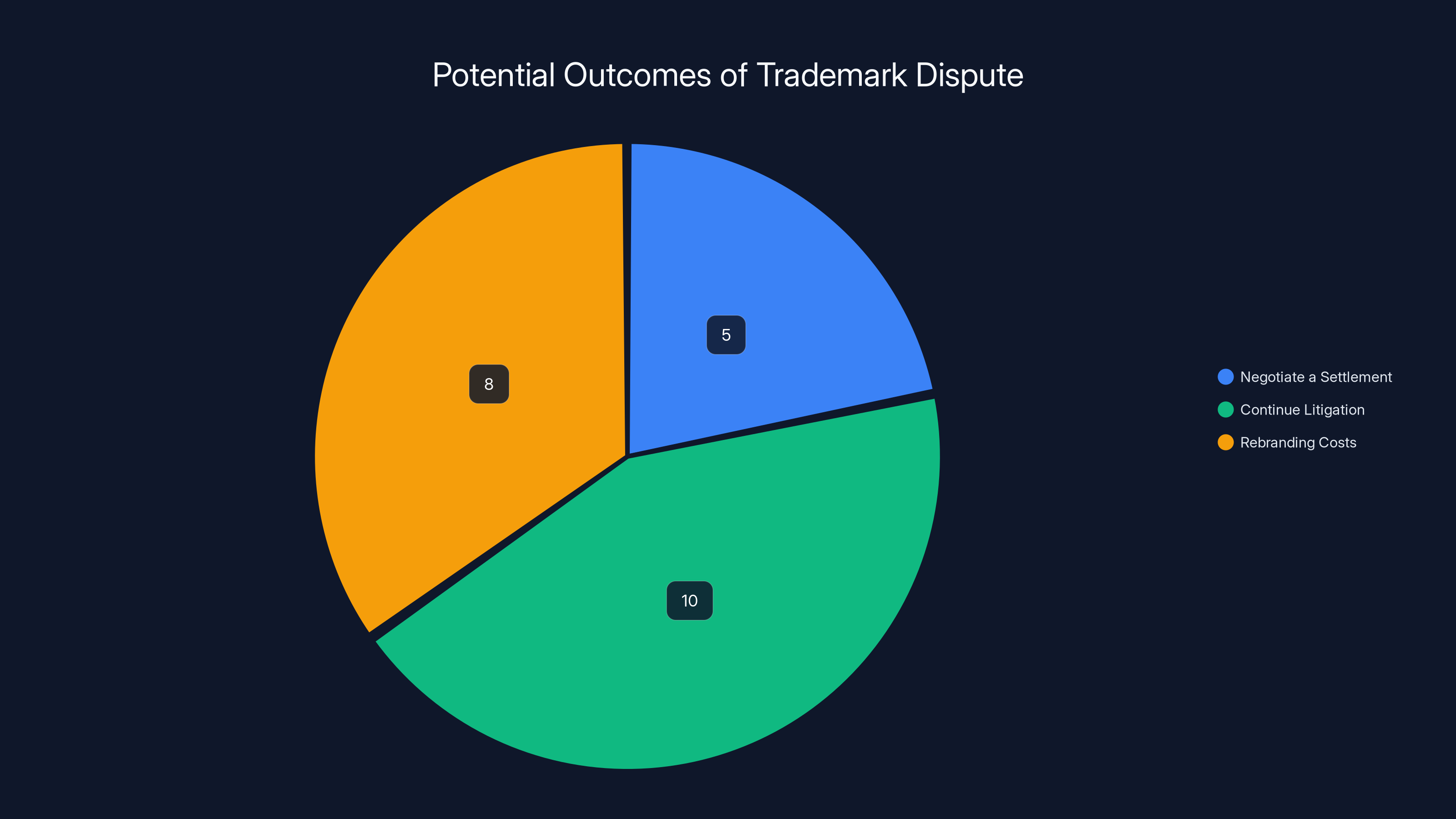 Potential Outcomes of Trademark Dispute