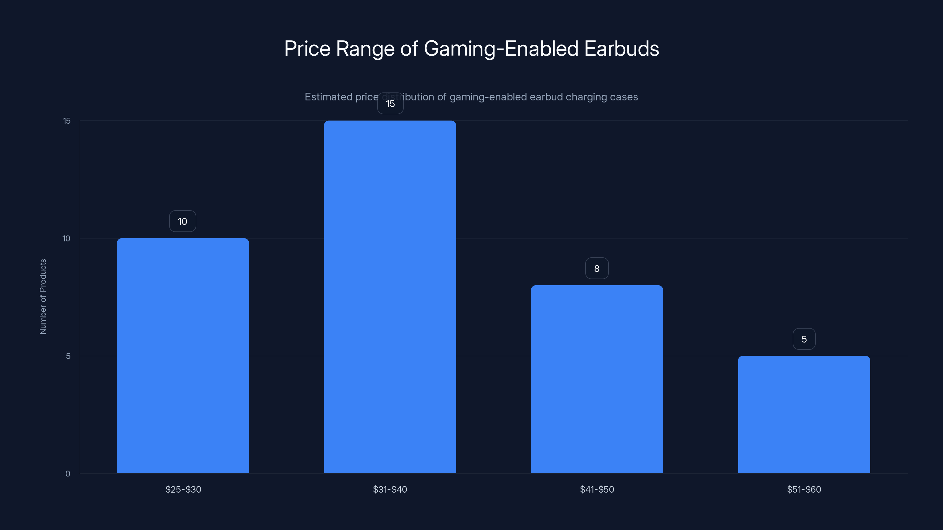 Price Range of Gaming-Enabled Earbuds