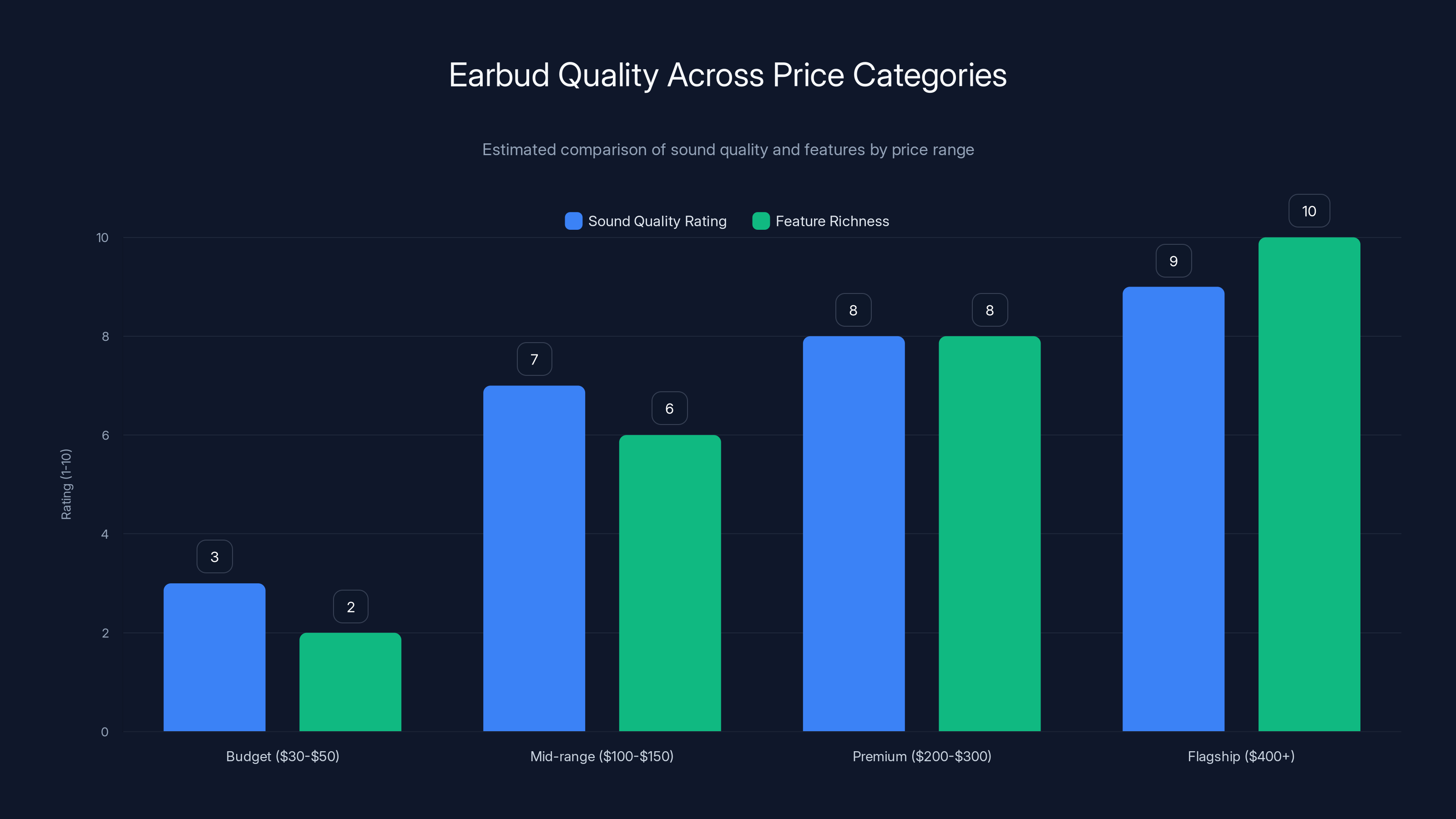 Earbud Quality Across Price Categories
