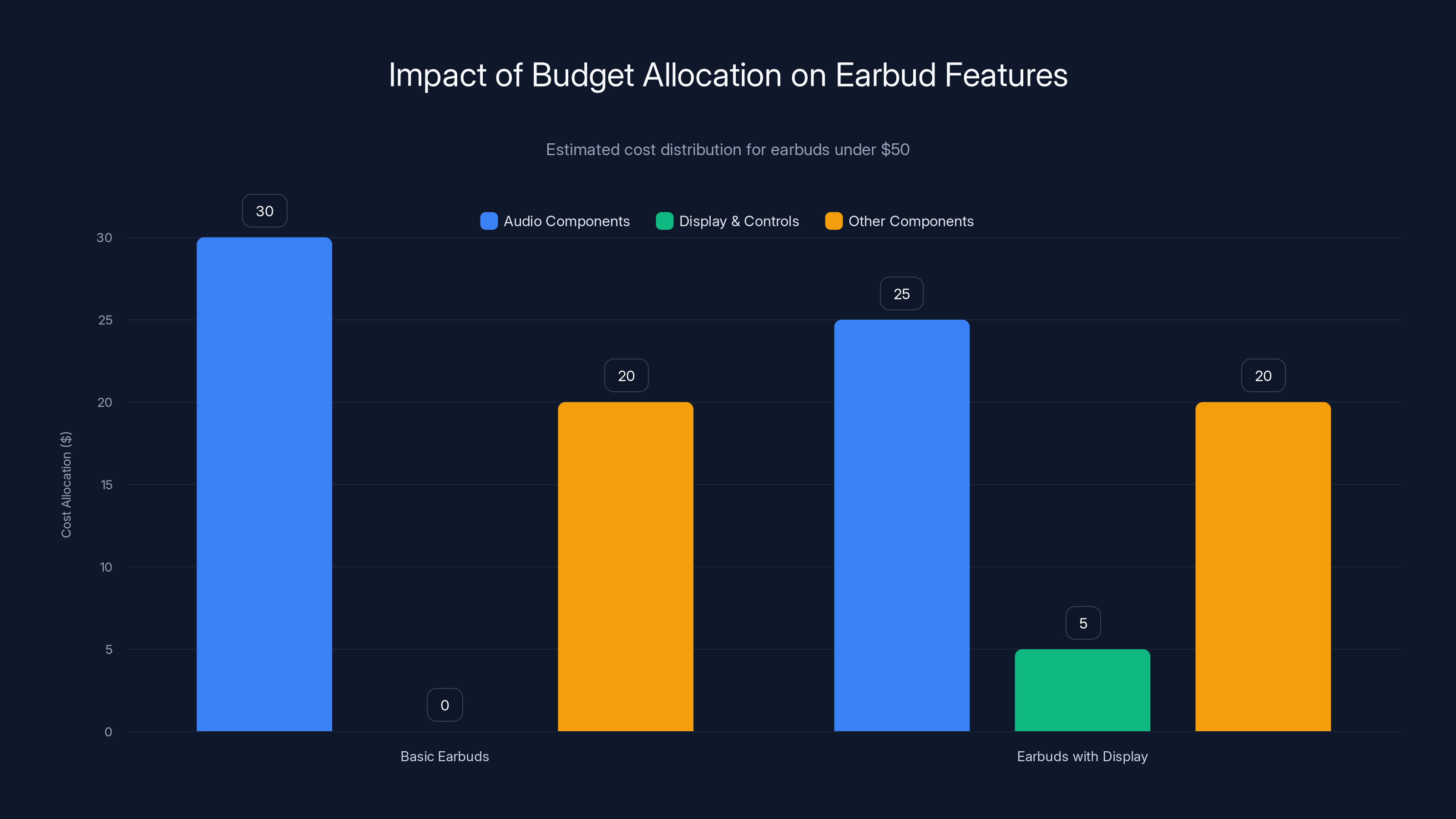 Impact of Budget Allocation on Earbud Features