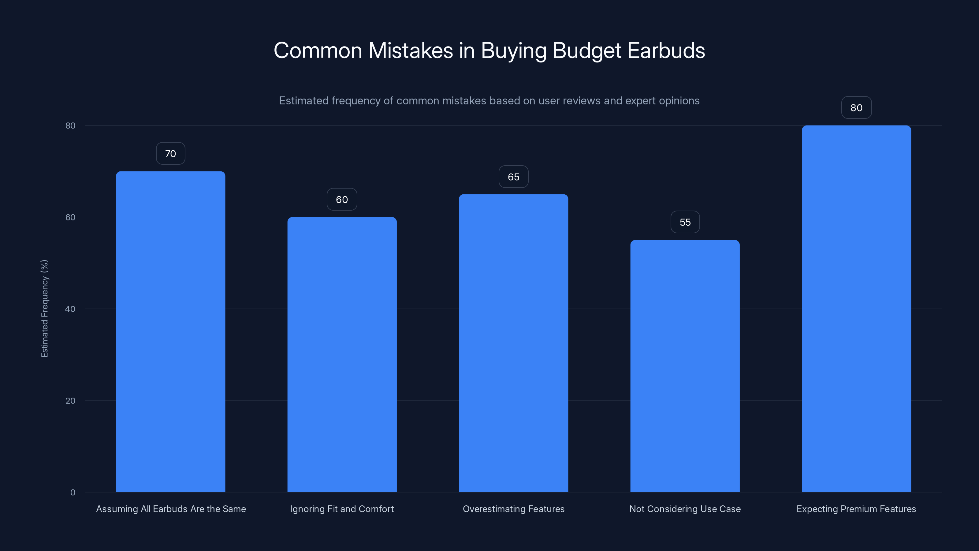 Common Mistakes in Buying Budget Earbuds