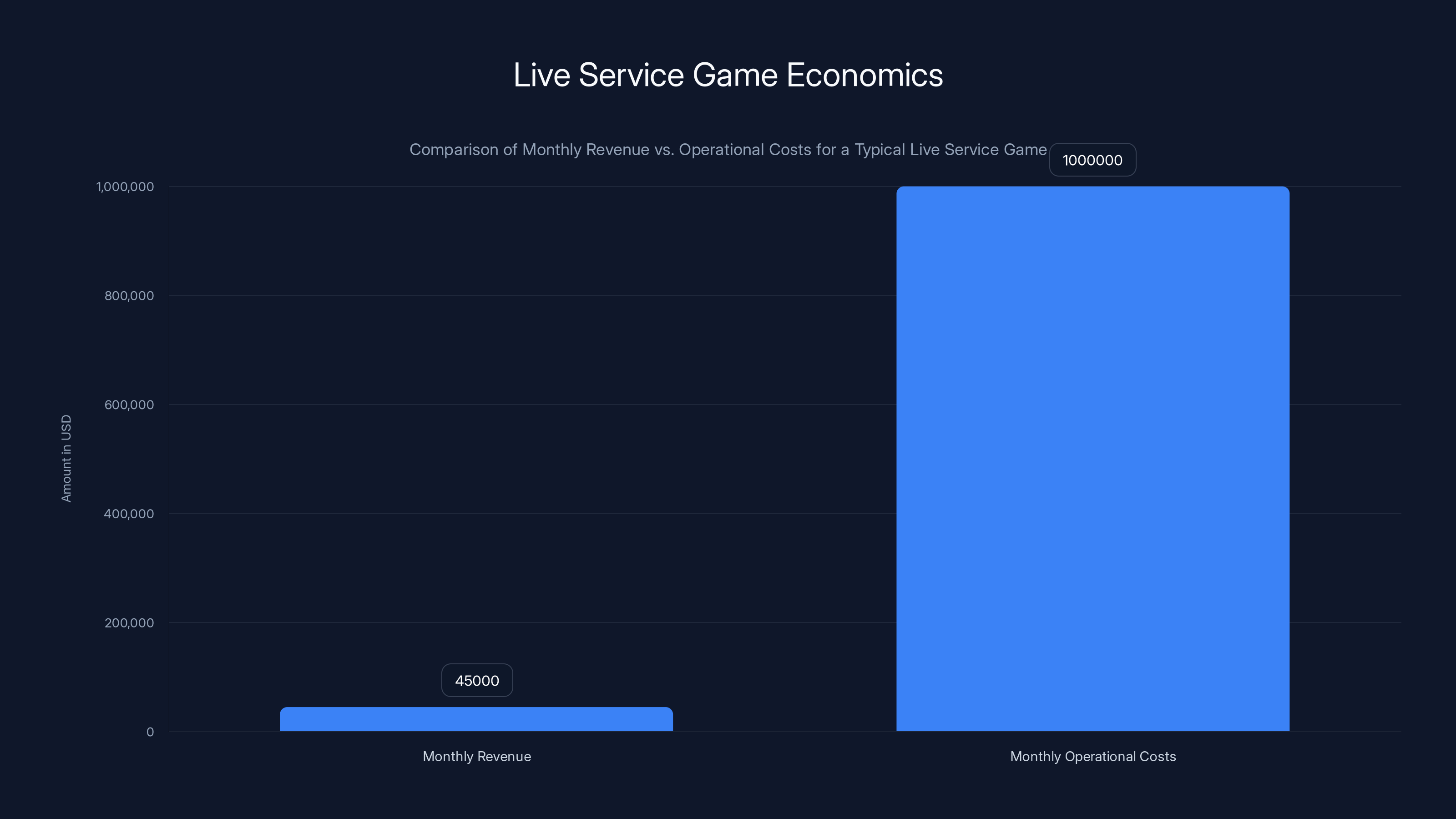 Live Service Game Economics