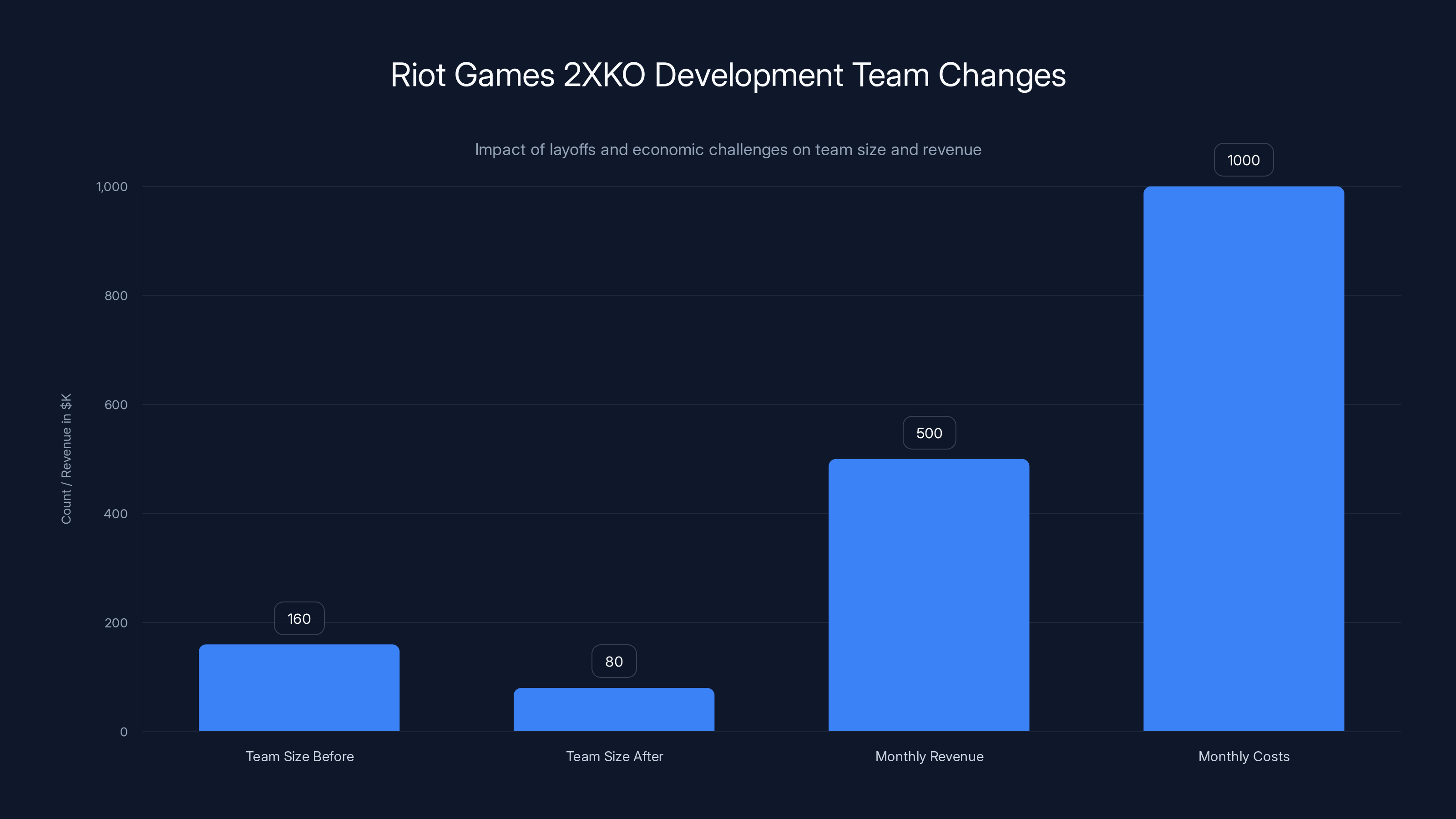 Riot Games 2XKO Development Team Changes