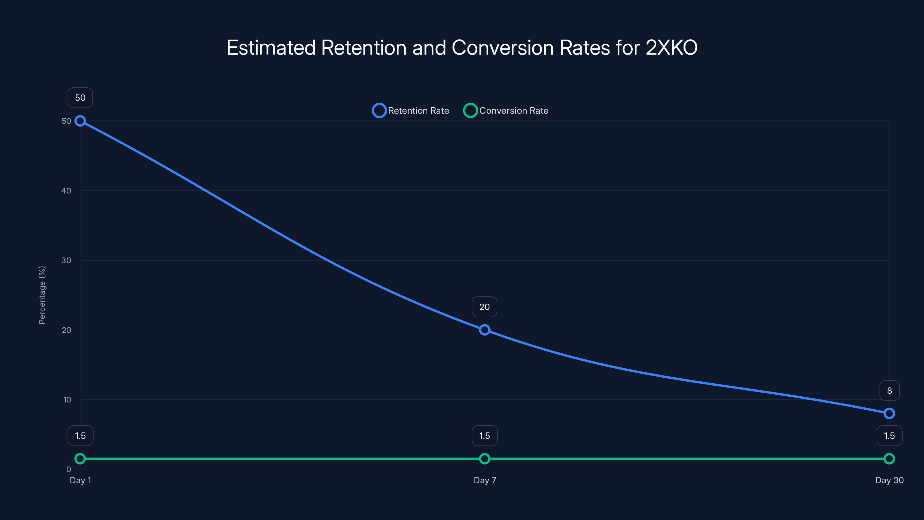Estimated Retention and Conversion Rates for 2XKO