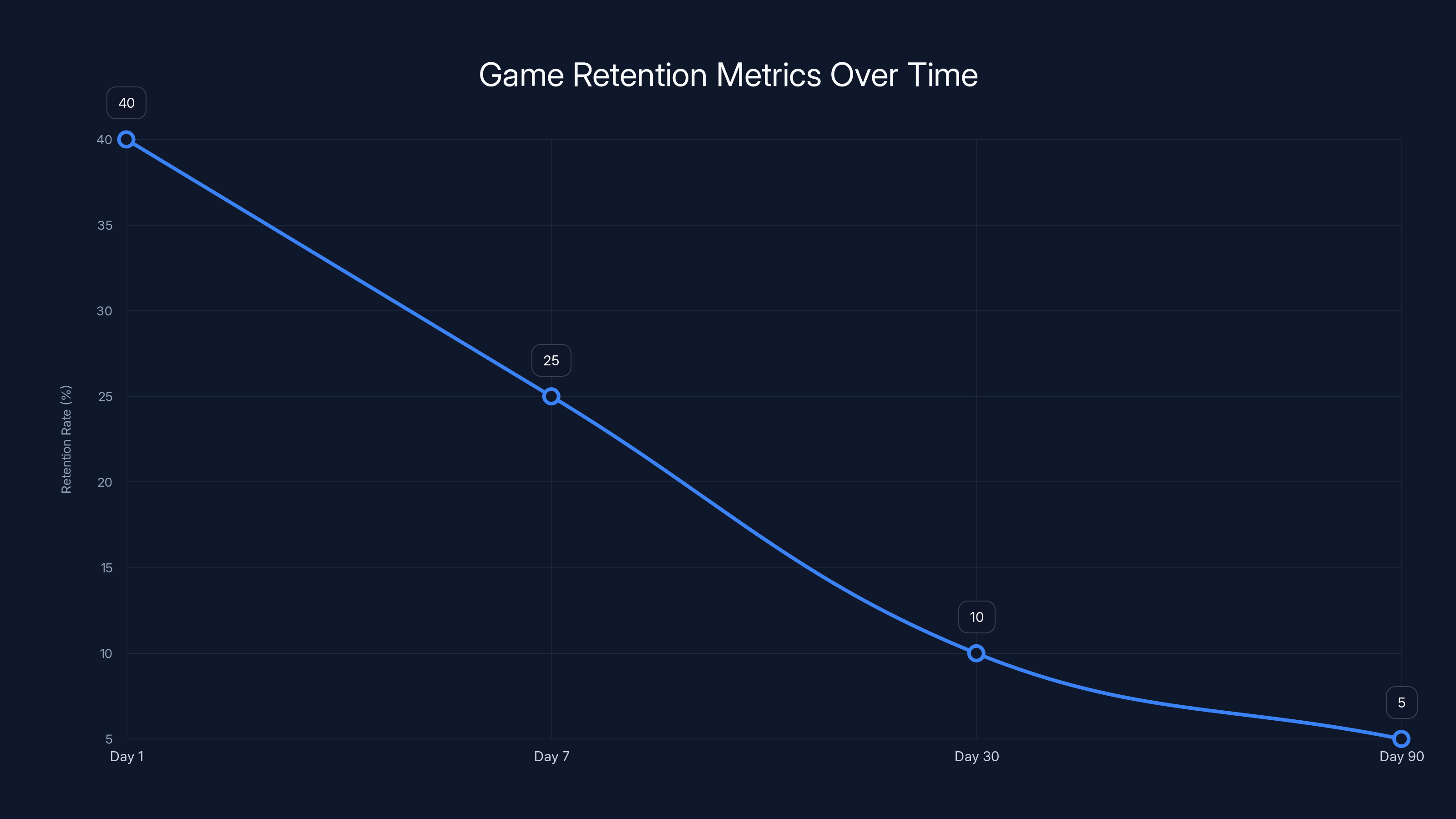 Game Retention Metrics Over Time