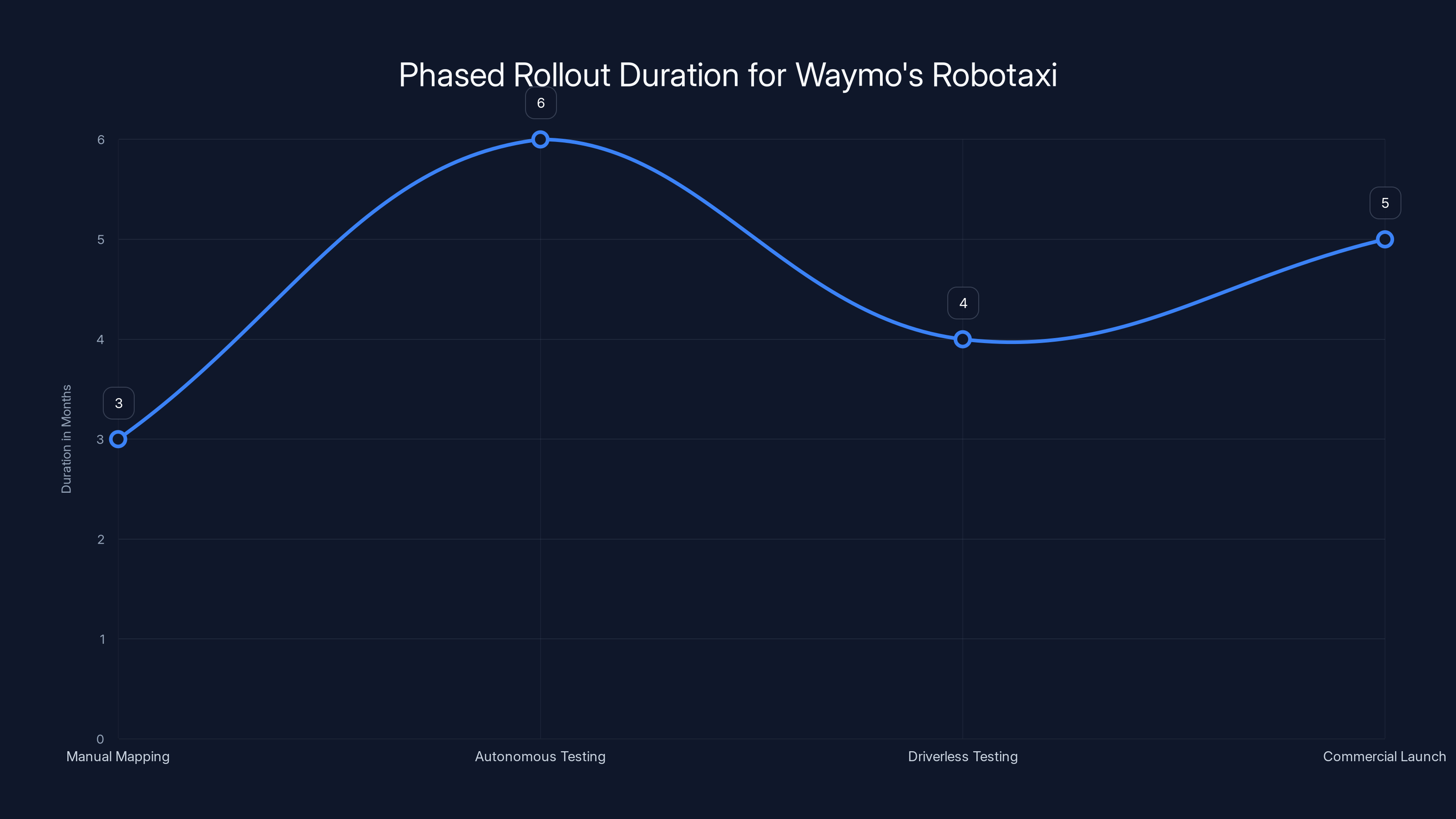 Phased Rollout Duration for Waymo's Robotaxi