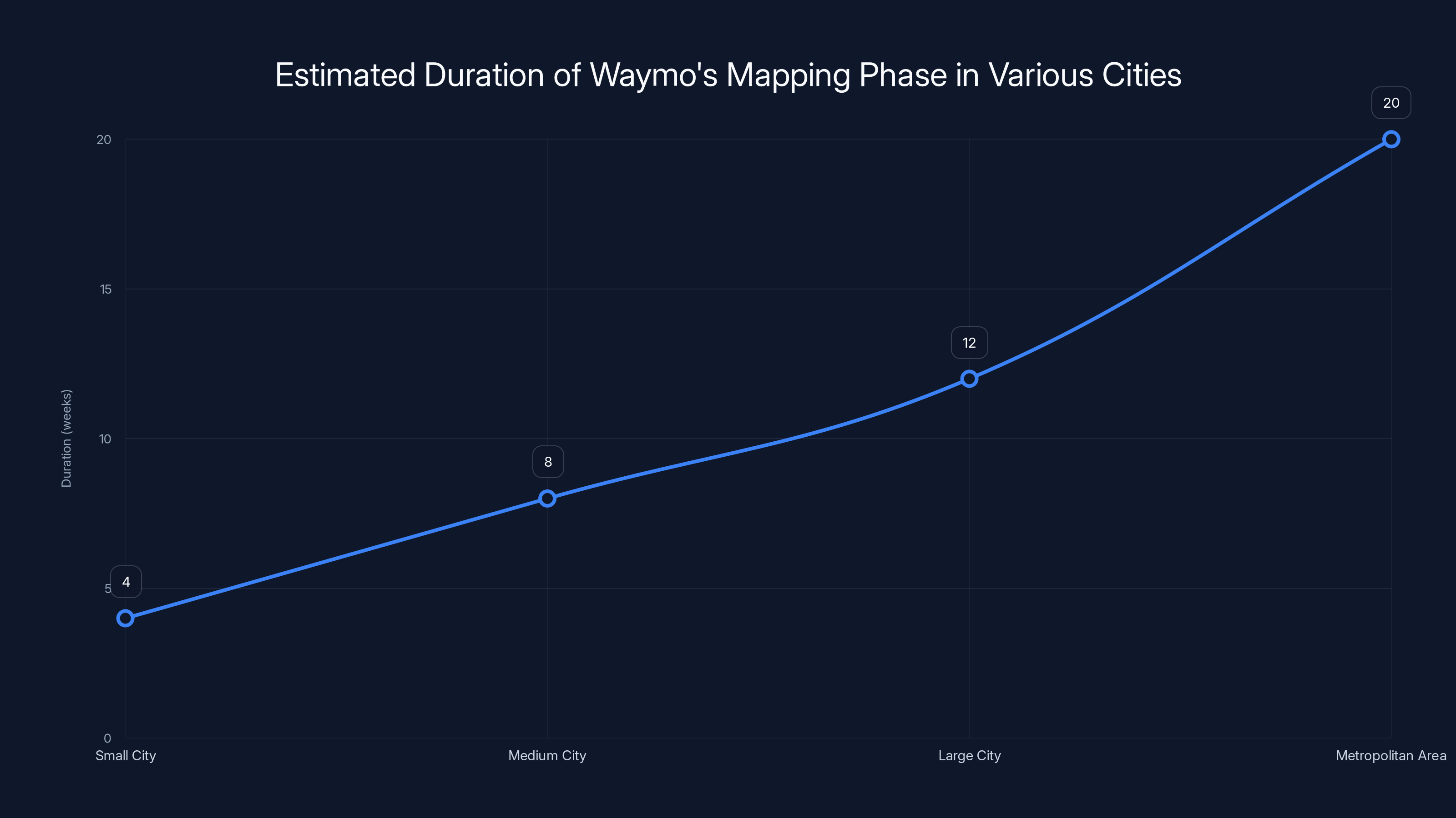 Estimated Duration of Waymo's Mapping Phase in Various Cities