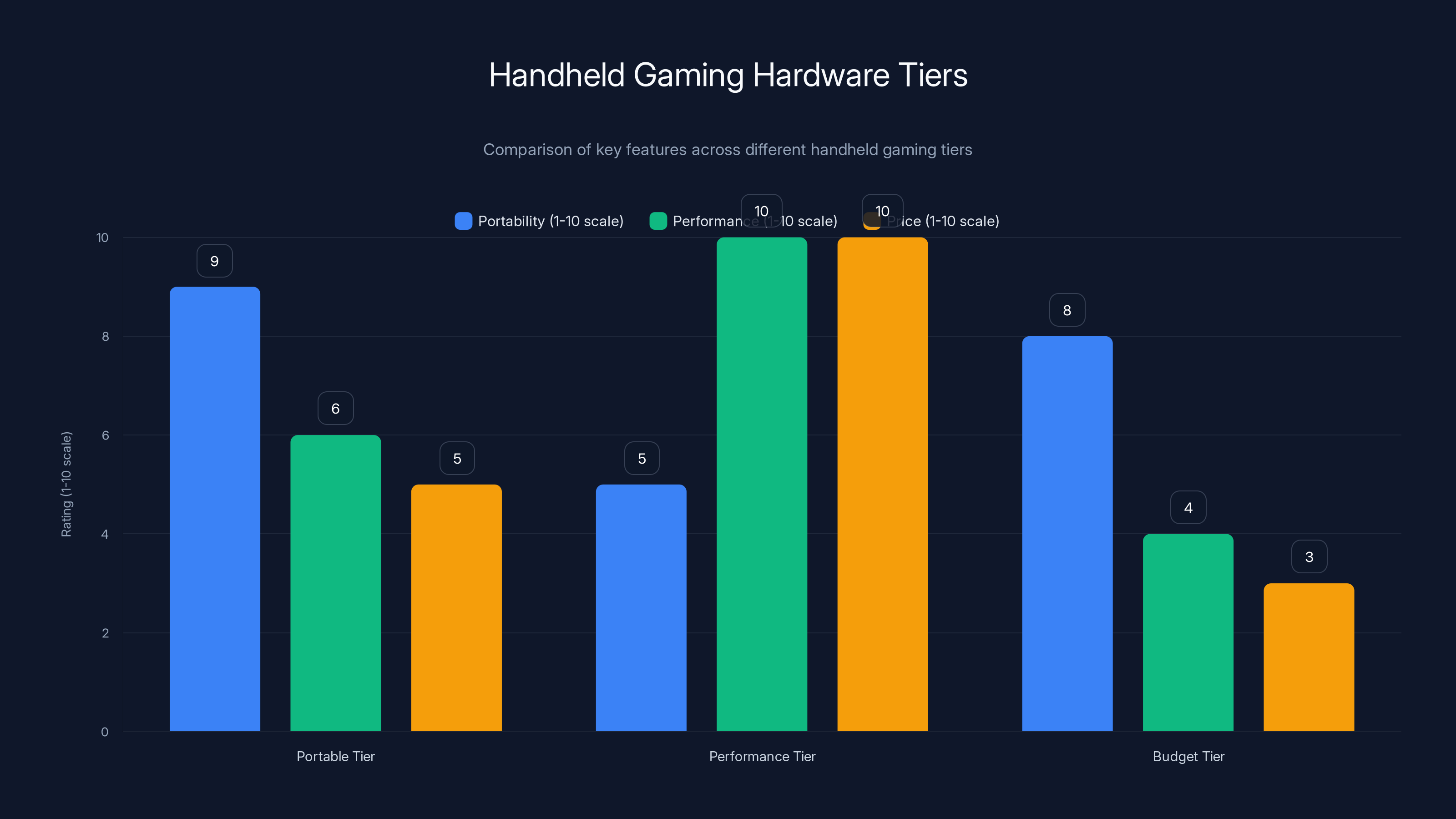 Handheld Gaming Hardware Tiers