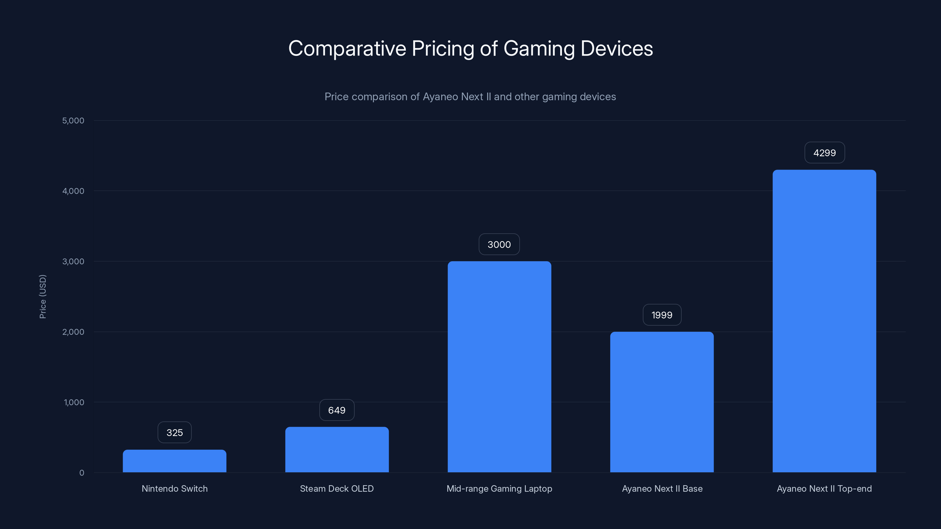 Comparative Pricing of Gaming Devices