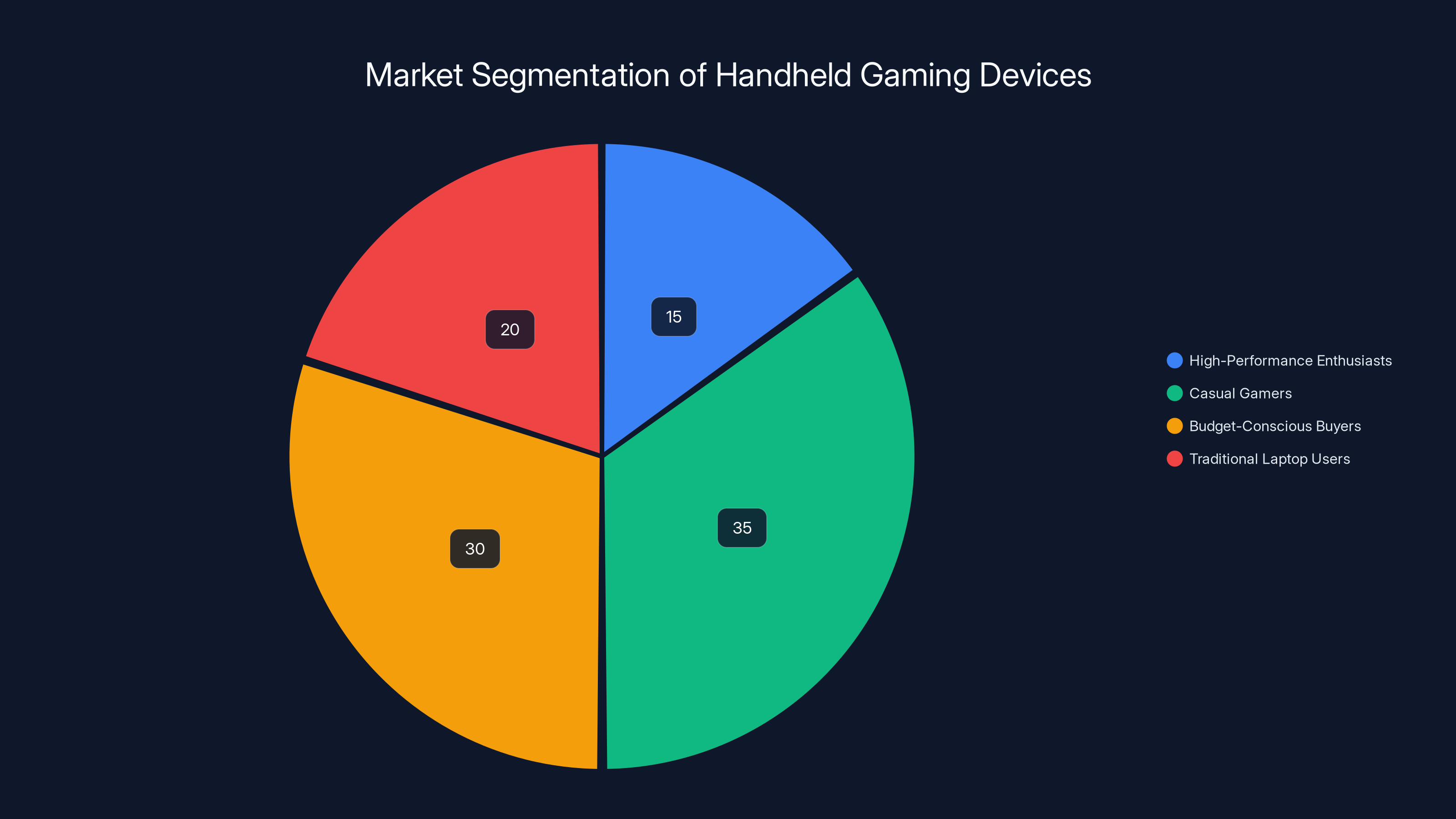 Market Segmentation of Handheld Gaming Devices