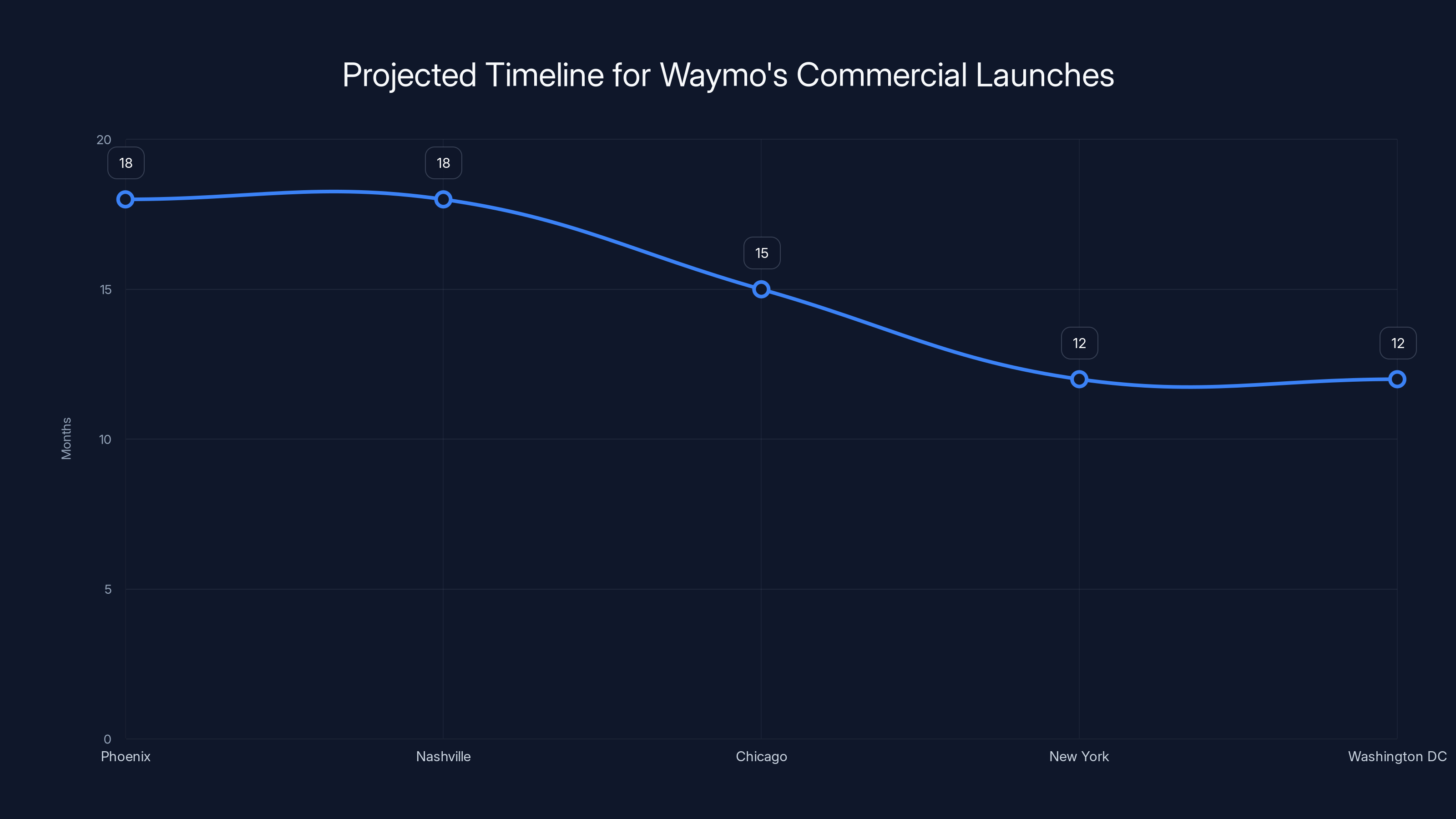Projected Timeline for Waymo's Commercial Launches