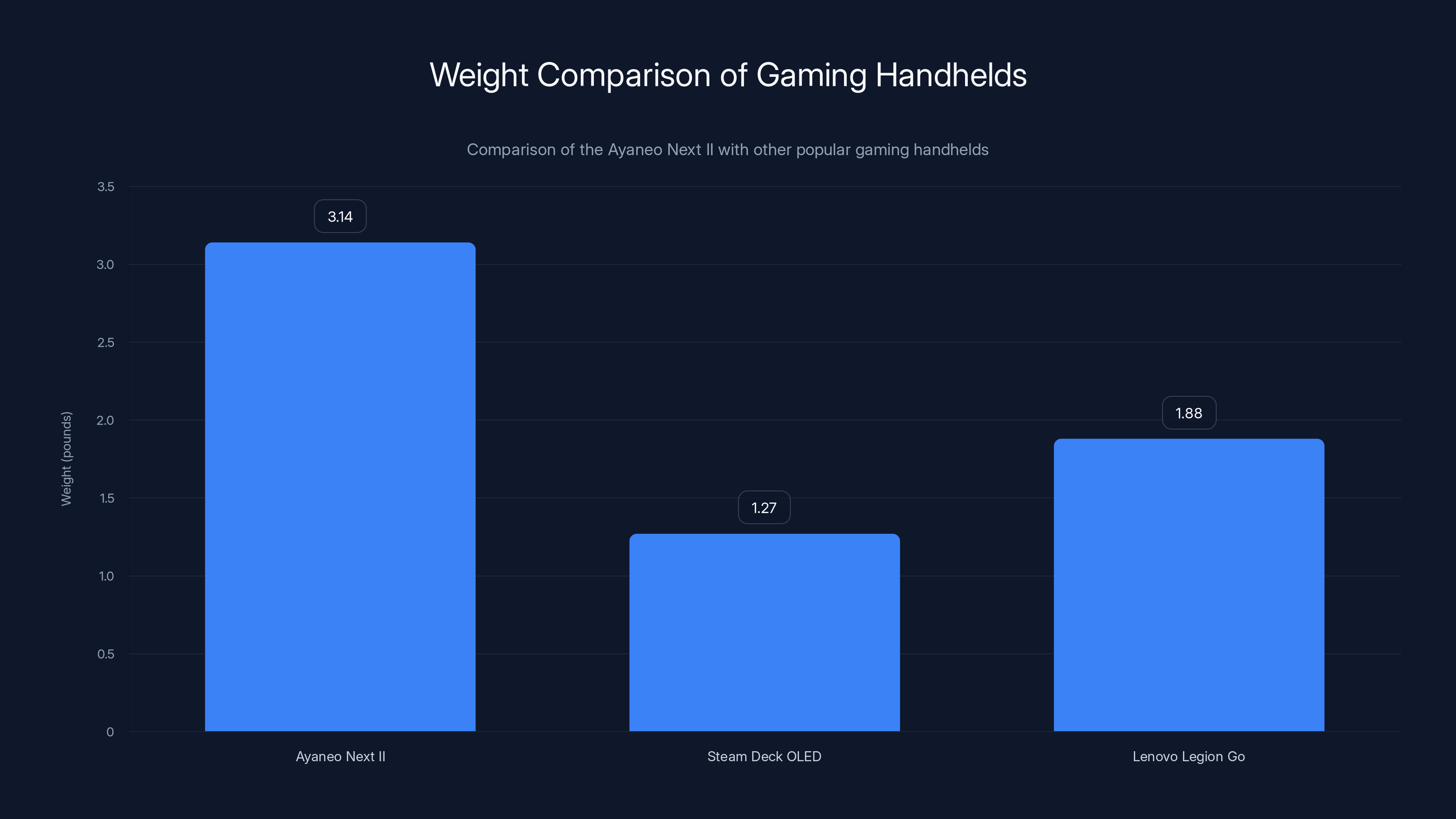 Weight Comparison of Gaming Handhelds