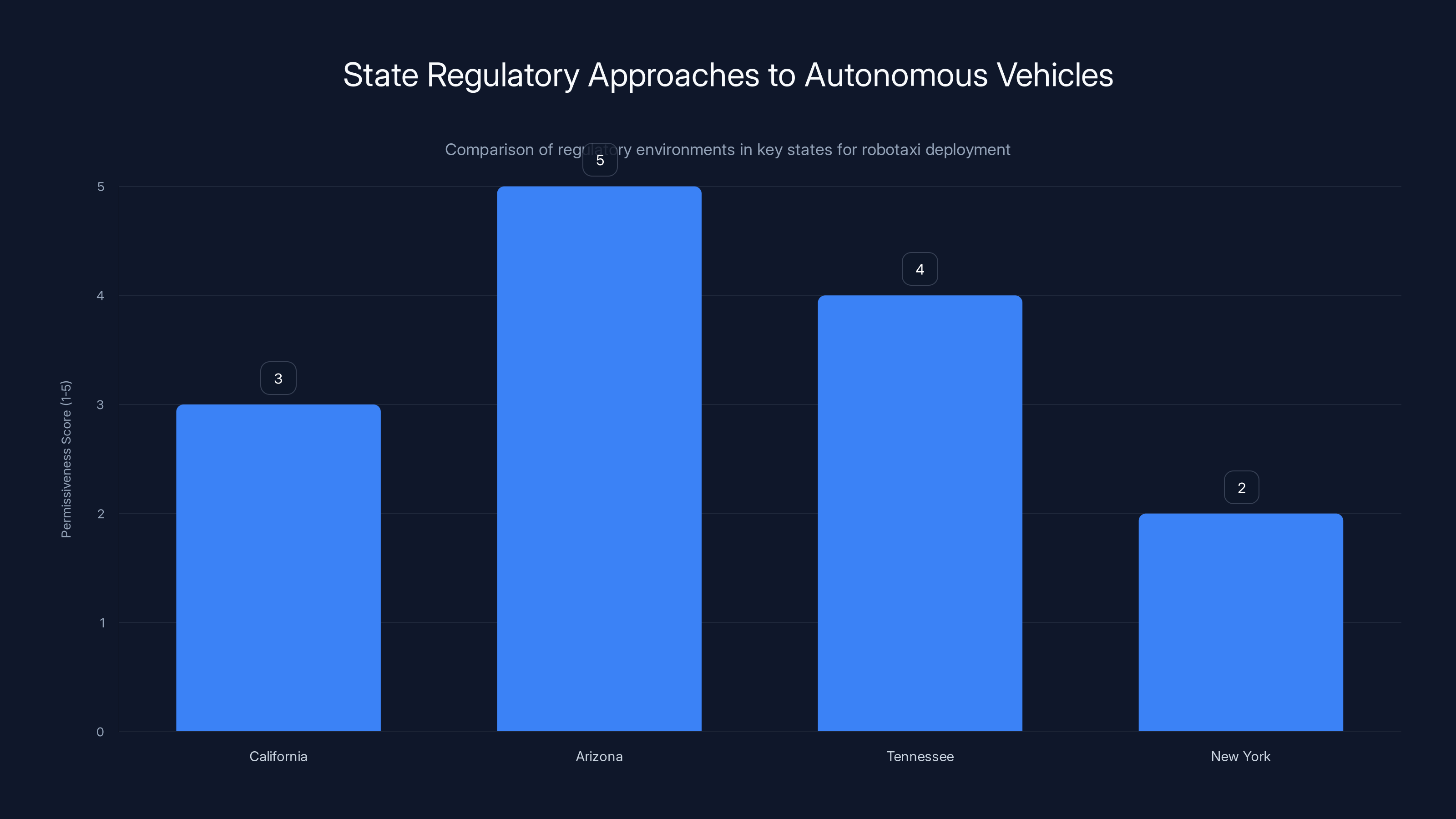 State Regulatory Approaches to Autonomous Vehicles