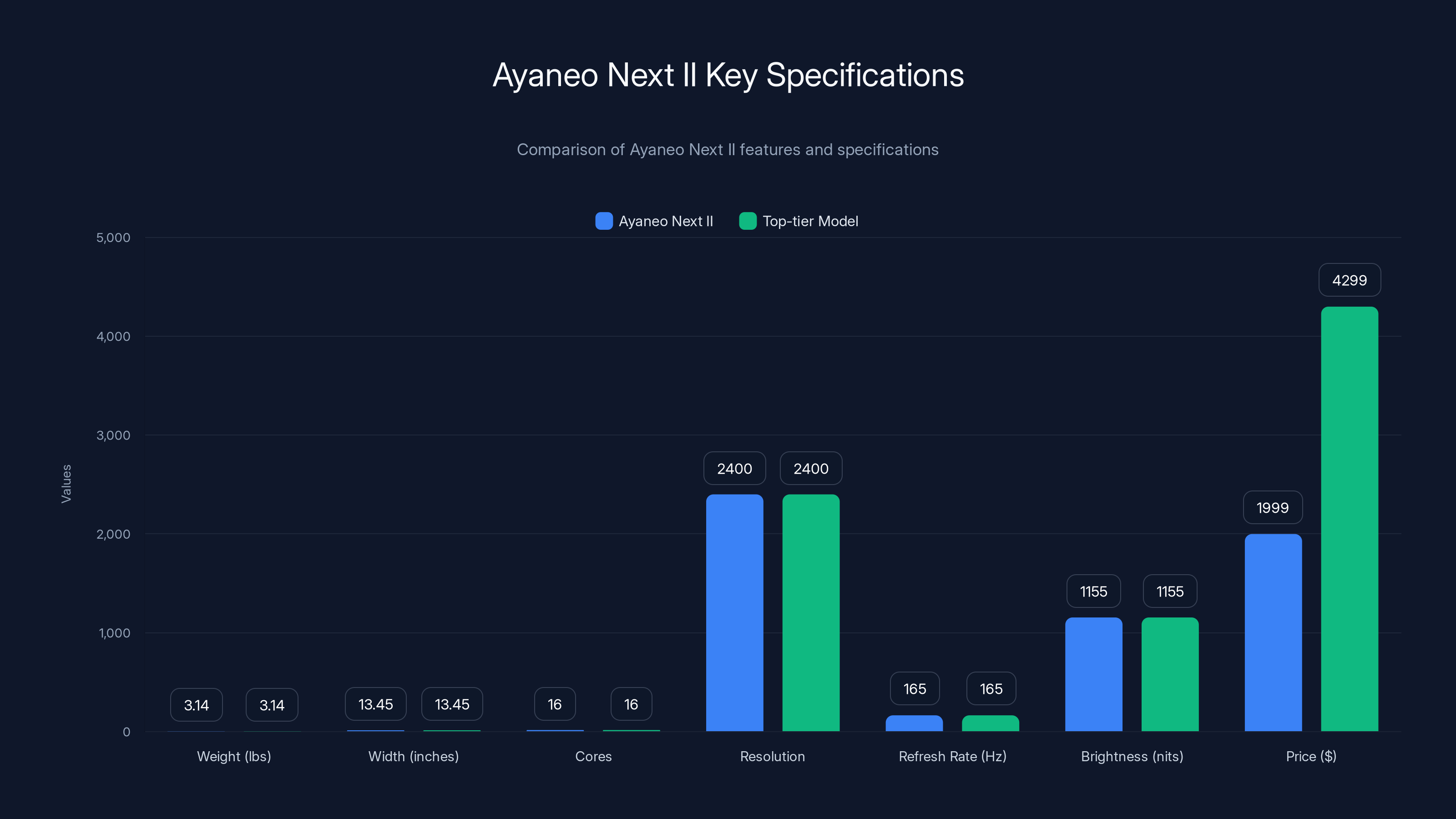 Ayaneo Next II Key Specifications
