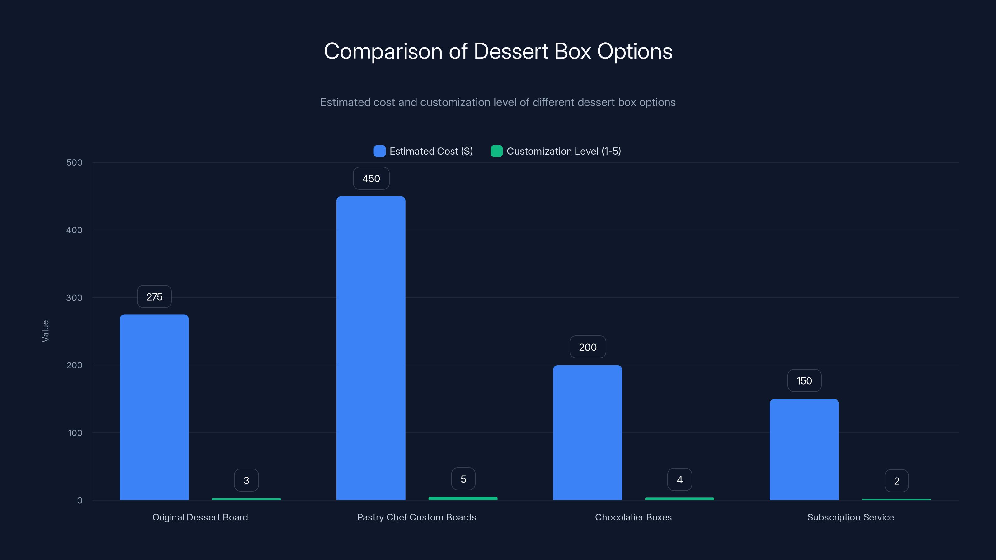 Comparison of Dessert Box Options