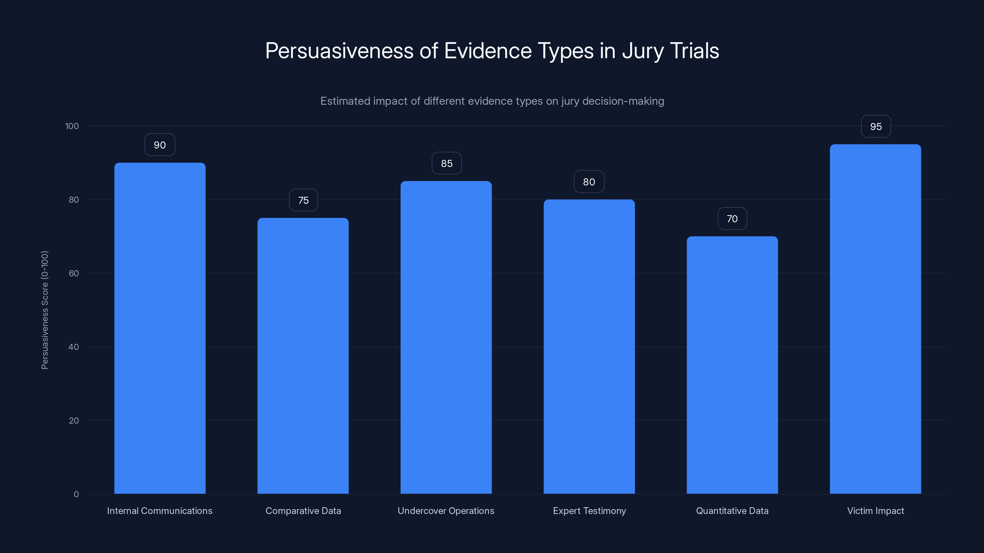 Persuasiveness of Evidence Types in Jury Trials