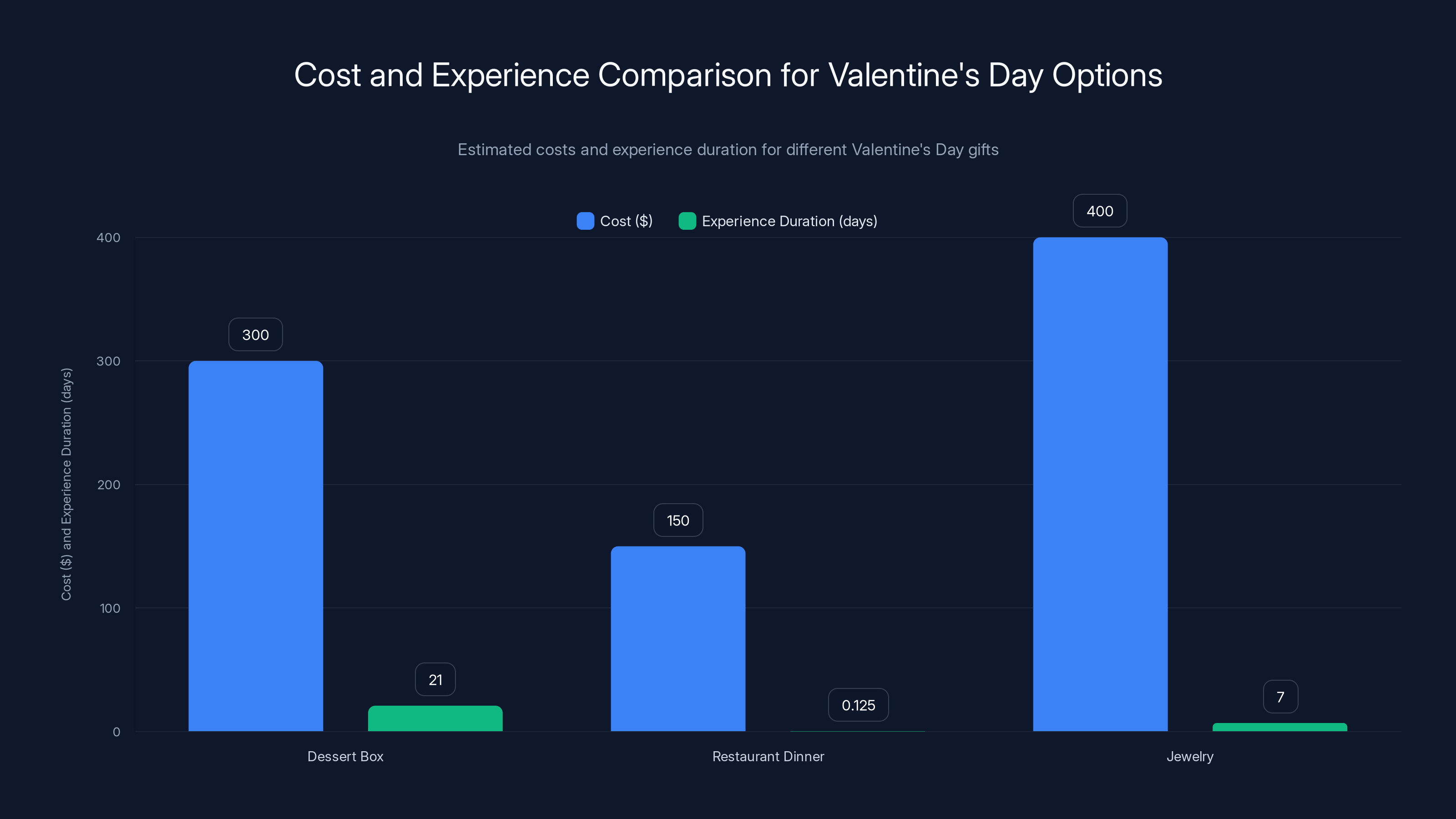 Cost and Experience Comparison for Valentine's Day Options